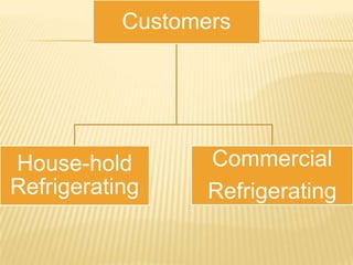Customers

House-hold
Refrigerating

Commercial
Refrigerating

 