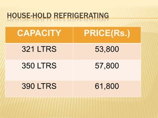 HOUSE-HOLD REFRIGERATING

CAPACITY

PRICE(Rs.)

321 LTRS

53,800

350 LTRS

57,800

390 LTRS

61,800

 