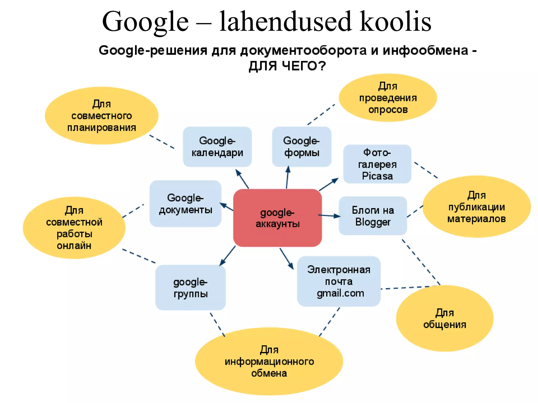 Google – lahendused koolis 