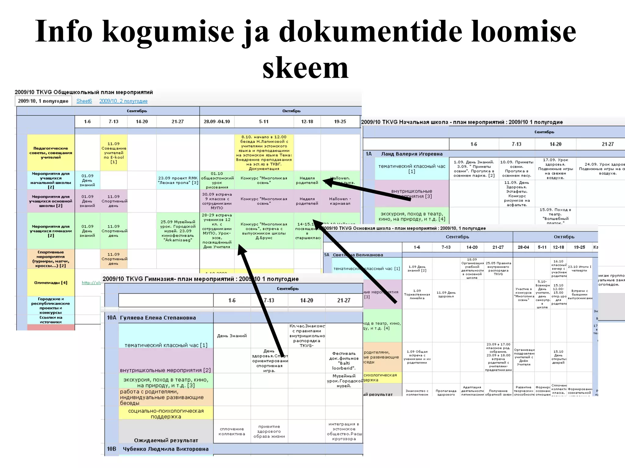 Info kogumise ja dokumentide loomise skeem 