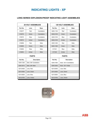 Page 101
INDICATING LIGHTS - XP
LONG SERIES EXPLOSION-PROOF INDICATING LIGHT ASSEMBLIES
28 VOLT ASSEMBLIES 120 VOLT ASSEMBLIES
Part No. Lens Base Part No. Lens Base
816577 Red Candelabra 6202-1100 Red Candelabra
816576 Green Candelabra 6202-2100 Green Candelabra
816575 Blue Candelabra 6202-3100 Blue Candelabra
816574 Amber Candelabra 6202-4100 Amber Candelabra
816856 Red Slide 6202-1200 Red Slide
816855 Green Slide 6202-1300 Green Slide
816854 Blue Slide 817431 Blue Slide
816853 Amber Slide 817430 Amber Slide
PARTS PARTS
Part No. Description Part No. Description
6240-1200 Bulb, 28V Candelabra 6240-1000 Bulb, 120 V Candelabra
6240-2010 Bulb, 28V Slide 6240-2000 Bulb, 120 V Slide
6210-0400 Lens, Red 6210-0400 Lens, Red
6210-0500 Lens, Green 6210-0500 Lens, Green
6210-0600 Lens, Blue 6210-0600 Lens, Blue
6210-0700 Lens, Amber 6210-0700 Lens, Amber
 