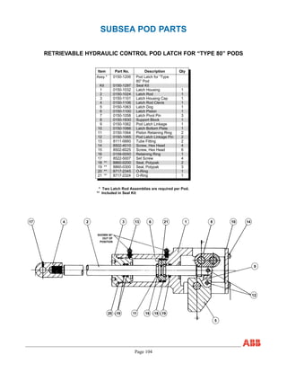 Page 104
SUBSEA POD PARTS
RETRIEVABLE HYDRAULIC CONTROL POD LATCH FOR “TYPE 80” PODS
Item Part No. Description Qty
Assy.* 0150-1206 Pod Latch for “Type
80” Pod
Kit 0150-1297 Seal Kit
1 0150-1032 Latch Housing 1
2 0150-1024 Latch Rod 1
3 0150-1101 Latch Housing Cap 1
4 0150-1106 Latch Rod Clevis 1
5 0150-1063 Latch Dog 1
6 0150-1100 Latch Piston 1
7 0150-1058 Latch Pivot Pin 3
8 0150-1830 Support Block 1
9 0150-1062 Pod Latch Linkage 1
10 0150-1066 Latch Bottom Plate 1
11 0150-1064 Piston Retaining Ring 2
12 0150-1065 Pod Latch Linkage Pin 2
13 8111-0660 Tube Fitting 2
14 8502-4010 Screw, Hex Head 4
15 8502-6025 Screw, Hex Head 6
16 0159-0050 Retaining Ring 1
17 8522-5007 Set Screw 4
18 ** 8860-0200 Seal, Polypak 2
19 ** 8860-0300 Seal, Polypak 3
20 ** 8717-2345 O-Ring 1
21 ** 8717-2324 O-Ring 1
* Two Latch Rod Assemblies are required per Pod.
** Included in Seal Kit
17 4
20 19 11 18 19
5
9
12
2 3 13 6 21 1 8 10 14
16
SHOWN 90°
OUT OF
POSITION
 