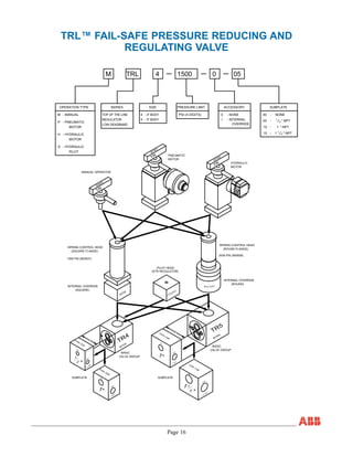 Page 16
TRL™ FAIL-SAFE PRESSURE REDUCING AND
REGULATING VALVE
0150-1138
0150-1534
0150-1526
807530
0150-1169
807559
1113-0101
807469
68 50 7 0
808569
807467
807468
1500 PSI (805937)
INTERNAL OVERRIDE
(SQUARE FLANGE)
SPRING CONTROL HEAD
SUBPLATE
OUT
IN
4
(SQUARE)
VALVE GROUP
IN
OUT
BASIC
SUBPLATE
IN
IN
OUT
5
(STR REGULATOR)
PILOT HEAD
OUT
VALVE GROUP
BASIC
3000 PSI (805936)
SPRING CONTROL HEAD
INTERNAL OVERRIDE
(ROUND)
(ROUND FLANGE)
PSI (4 DIGITS)
PRESSURE LIMIT
MANUAL OPERATOR
- HYDRAULIC
- HYDRAULIC
S
H
PILOT
MOTOR
OPERATION TYPE
- PNEUMATIC
- MANUAL
P
M
MOTOR
- 5" BODY
- 4" BODY
REGULATOR
TOP OF THE LINE
SERIES
5
4
MOTOR
PNEUMATIC
SIZE
MOTOR
HYDRAULIC
ACCESSORY
I
0
OVERRIDE
- INTERNAL
- NONE
" NPT15 - 1
SUBPLATE
NONE00
05
10 -
-
- " NPT
" NPT1
LOW DEADBAND
TR
TR
TR
1" NPT
" NPT
1" NPT
" NPT
1
"
1"
TR4
1"
1
"
TR5
M TRL 4 1500 0 05
1
2
1
2
1 2
1 2
1
2
1
2
 