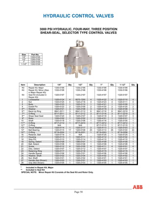 Page 50
HYDRAULIC CONTROL VALVES
3000 PSI HYDRAULIC, FOUR-WAY, THREE POSITION
SHEAR-SEAL, SELECTOR TYPE CONTROL VALVES
Item Description 1/4" Qty 1/2" Qty 1" Qty 1 1-2" Qty
Kit Repair Kit, Major 1330-0199 1330-2199 1330-4199 1330-5199
Kit Repair Kit, Minor (Also
in Major Repair Kit)
1330-0198 1330-2198 1330-4198 1330-5198
Kit Seal Kit (Included in
Repair Kit)
1320-0197 1320-2197 1320-4197 1320-5197
1 Lockwasher 1320-0124 4 8575-1200 4 1320-4122 4 1320-5110 4
2 Nut 1320-0125 4 1320-2116 4 1320-4123 4 1320-5111 4
3 Body 1320-0123 1 1320-2110 1 1320-4121 1 1320-5109 1
4 Dowel Pin 1320-0122 2 1320-2109 2 1320-4120 2 1320-4120 2
5** Washer 1320-0121 3 1320-2108 3 1320-4119 3 1320-5108 3
6** Back-Up Ring 8841-2011 3 8841-2112 6 8841-2116 6 8841-2219 6
7** O-Ring 8717-2011 3 8717-2112 3 8717-2116 3 8717-2219 3
8** Shear Seal Seat 1320-0120 3 1320-2107 3 1320-4118 3 1320-5107 3
9* Rotor 1330-0102 1 1330-2102 1 1330-4101 1 1330-5101 1
10 Shaft 1320-0118 1 1320-2106 1 1320-4116 1 1320-5105 1
11** O-Ring 8717-2112 1 8717-2210 1 8717-2212 1 8717-2212 1
12** O-Ring N/A N/A 8717-2115 1 8717-2115 1
13* Thrust Washer 1320-0114 1 1320-2117 2 1320-4113 2 1320-5103 2
14* Ball Bearing 1320-0115 17 1320-0108 20 1320-4114 26 1320-5104 22
15** O-Ring 8719-2224 1 8719-2231 1 8719-2243 1 8719-2258 1
16 Retainer, Ball 1320-0116 1 N/A 1320-4125 1 1320-5125 1
17 Housing 1320-0113 1 1320-2111 1 1320-4112 1 1320-5102 1
18 Stop Pin 1320-0110 1 1320-2114 1 1320-4110 1 1320-4110 1
19 Spring, Detent 1320-0109 1 1390-0107 1 1320-4109 1 1320-4109 1
20 Ball, Detent 1320-0108 1 1320-0108 1 1320-4108 1 1320-4108 1
21 Screw 1320-0112 4 1320-2105 4 1320-4111 4 1320-5101 4
22 Disc, Detent 1320-0107 1 1320-2112 1 1320-4107 1 1320-4107 1
23 Retaining Ring 1320-0117 1 1320-2118 1 1320-4115 1 1320-4115 1
24 Handle Spacer 1320-0106 1 1320-2101 1 1320-4106 1 1320-4106 1
25 Washer, Shaft 1320-0102 1 1320-2104 1 1320-4102 1 1320-4102 1
26 Nut, Shaft 1320-0101 1 1320-2102 1 1320-4101 1 1320-4101 1
27 Handle (Not Shown) 1320-0103 1 1330-2101 1 1320-4103 1 1320-4103 1
28 Grip (Not Shown) 1320-0105 1 1320-2103 1 1320-4105 1 1320-4105 1
* Included in Repair Kit, Major
** Included in Seal Kit
SPECIAL NOTE: Minor Repair Kit Consists of the Seal Kit and Rotor Only.
Size Part No.
1/4" 1330-0100
1/2" 1330-2100
1" 1330-4100
1-1/2" 1330-5100
 