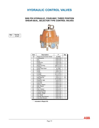 Page 53
HYDRAULIC CONTROL VALVES
5000 PSI HYDRAULIC, FOUR-WAY, THREE POSITION
SHEAR-SEAL, SELECTOR TYPE CONTROL VALVES
Item Description 1" Qty
Kit Repair Kit (Includes Seals) 810908
1 Lockwasher 1320-4122 4
2 Nut 1320-4123 4
3 Body 1320-4121 1
4 Dowel Pin 1320-4120 1
5* Washer 1320-4119 3
6* Back-Up Ring 8841-2116 6
7* O-Ring 8717-2116 3
8* Shear Seal Seat 817498 3
9* Rotor 1330-4101 1
10 Shaft 1320-4116 1
11* O-Ring 8717-2212 1
12* O-Ring 8717-2115 1
13* Thrust Washer 1320-4113 2
14* Ball Bearing 1320-4114 26
15* O-Ring 8719-2243 1
16 Retainer, Ball 1320-4125 1
17 Housing 1320-4112 1
18 Stop Pin 1320-4110 1
19 Spring, Detent 1320-4109 1
20 Ball, Detent 1320-4108 1
21 Screw 1320-4111 4
22 Disc, Detent 1320-4107 1
23 Retaining Ring 1320-4115 1
24 Handle Spacer 1320-4106 1
25 Washer, Shaft 1320-4102 1
26 Nut, Shaft 1320-4101 1
27 Handle (Not Shown) 1320-4103 1
28 Grip (Not Shown) 1320-4105 1
* Included in Repair Kit
Size Part No.
1" 810491
 