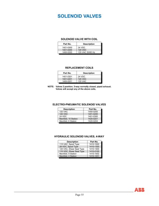 Page 55
SOLENOID VALVES
Part No. Description
1401-0300 24 VDC
1401-0200 120 VDC
1400-0200 120 VAC 50/60 Hz
SOLENOID VALVE WITH COIL
REPLACEMENT COILS
Part No. Description
1401-0301 24 VDC
1401-0201 120 VDC
1400-0201 120 VAC
NOTE: Valves 2 position, 3-way normally closed, piped exhaust.
Valves will accept any of the above coils.
Description Part No.
120 VAC 1400-0200
120 VDC 1401-0200
24 VDC 1401-0300
Manifold, 10 Station 1420-0201
Manifold, 6 Station 1420-0204
ELECTRO-PNEUMATIC SOLENOID VALVES
HYDRAULIC SOLENOID VALVES, 4-WAY
Description Part No.
115 VAC, Spool Type 1410-1000
28 VDC, Spool Type 1410-1300
120 VAC, Shear Seal Type 1410-1400
110 VDC, Shear Seal Type 1410-2100
Manifold, 9 Station 1410-1002
Manifold, 4 Station 1410-1201
 