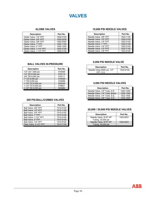 Description Part No.
Globe Valve, 1/2" FPT 1500-0100
Globe Valve, 3/4" FPT 1500-0200
Globe Valve, 3/8" FPT 1500-0300
Globe Valve, 1" FPT 1500-1100
Globe Valve, 2" FPT 1500-1200
Globe Valve, 1-1/4" FPT 1500-2100
Globe Valve, 1-1/2" FPT 1500-3100
200 PSI BALL/COMBO VALVES
GLOBE VALVES 10,000 PSI NEEDLE VALVES
Description Part No.
Ball Valve, 3/8" FPT 1510-0100
Ball Valve, 1/2" FPT 1510-1100
Ball Valve, 3/4" FPT 1510-2100
Ball Valve, 1" FPT 1510-3100
Ball Valve, 1-1/2" FPT 1510-4100
Ball Valve, 2" FPT 1510-5100
Ball Valve, 1/4" FPT 1510-6100
Gate Valve, 2-1/2" FPT 1510-7100
Description Part No.
Needle Valve, 3/8" FPT 1522-1100
Needle Valve, 1/2" FPT 1522-2100
Needle Valve, 1/4" FPT 1522-3100
Needle Valve, 1" FPT 1522-4100
Needle Valve, 1/4" FPT 1522-5100
Needle Valve, 1/2" FPT 1522-7100
Needle Valve, 1/8" FPT 1522-8100
Description Part No.
Needle Valve, 1/4" Tube, S.S. 1522-1200
Needle Valve, 1/4" Tube, Brass 1522-1300
Needle Valve, 1/4" Tube, S.S. 1522-1400
Needle Valve, 3/8" Tube, S.S. 1522-1500
5,000 PSI NEEDLE VALVES
20,000 / 30,000 PSI NEEDLE VALVES
6,000 PSI NEEDLE VALVE
BALL VALVES HI-PRESSURE
Description Part No.
1/2" CS 7,300 psi 818306
1/2" SS 6,000 psi 818110
3/4" SS 6,000 psi 818111
1" CS 6,000 psi 818308
1" SS 6,000 psi 818098
1-1/4" CS 6,000 psi 830345
1-1/2" CS 6,000 psi 818631
1-1/2" SS 6,000 psi 824984
Description Part No.
Needle Valve 6000 psi, 1/2"
FPT, S.S.
1522-6100
Description Part No.
Needle Valve, 9/16" HP
Tubing, 20,000 psi
1523-5001
Needle Valve, 9/16" HP
Tubing, 30,000 psi
1524-5001
Page 56
VALVES
 