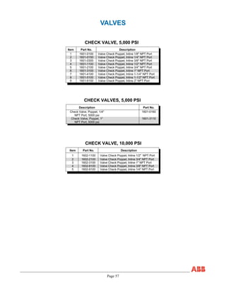 Page 57
VALVES
CHECK VALVE, 5,000 PSI
CHECK VALVE, 10,000 PSI
Item Part No. Description
1 1602-1100 Valve Check Poppet, Inline 1/2" NPT Port
2 1602-2100 Valve Check Poppet, Inline 3/4" NPT Port
3 1602-3100 Valve Check Poppet, Inline 1" NPT Port
4 1602-8100 Valve Check Poppet, Inline 3/8" NPT Port
5 1602-9100 Valve Check Poppet, Inline 1/4" NPT Port
Item Part No. Description
1 1601-0100 Valve Check Poppet, Inline 1/8" NPT Port
2 1601-0150 Valve Check Poppet, Inline 1/4" NPT Port
3 1601-0300 Valve Check Poppet, Inline 3/8" NPT Port
4 1601-1100 Valve Check Poppet, Inline 1/2" NPT Port
5 1601-2100 Valve Check Poppet, Inline 3/4" NPT Port
6 1601-3100 Valve Check Poppet, Inline 1" NPT Port
7 1601-4100 Valve Check Poppet, Inline 1-1/4" NPT Port
8 1601-5100 Valve Check Poppet, Inline 1-1/2" NPT Port
9 1601-6100 Valve Check Poppet, Inline 2" NPT Port
CHECK VALVES, 5,000 PSI
Description Part No.
Check Valve, Poppet, 1/4"
NPT Port, 5000 psi
1601-0160
Check Valve, Poppet, 1"
NPT Port, 5000 psi
1601-3110
 