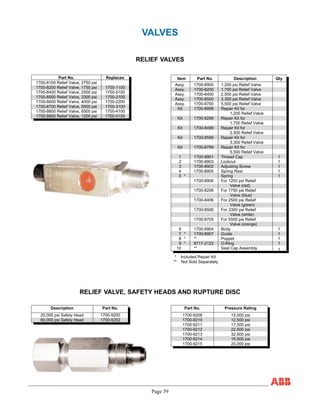 Page 59
VALVES
RELIEF VALVES
Item Part No. Description Qty
Assy. 1700-8900 1,200 psi Relief Valve
Assy. 1700-8200 1,750 psi Relief Valve
Assy. 1700-8400 2,500 psi Relief Valve
Assy. 1700-8500 3,300 psi Relief Valve
Assy. 1700-8700 5,500 psi Relief Valve
Kit 1700-8999 Repair Kit for
1,200 Relief Valve
Kit 1700-8299 Repair Kit for
1,750 Relief Valve
Kit 1700-8499 Repair Kit for
2,500 Relief Valve
Kit 1700-8599 Repair Kit for
3,300 Relief Valve
Kit 1700-8799 Repair Kit for
5,500 Relief Valve
1 1700-8901 Thread Cap 1
2 1700-8903 Locknut 1
3 1700-8902 Adjusting Screw 1
4 1700-8905 Spring Rest 1
5 * Spring 1
1700-8906 For 1200 psi Relief
Valve (red)
1700-8206 For 1750 psi Relief
Valve (blue)
1700-8406 For 2500 psi Relief
Valve (green)
1700-8506 For 3300 psi Relief
Valve (white)
1700-8705 For 5500 psi Relief
Valve (orange)
6 1700-8904 Body 1
7 * 1700-8907 Guide 1
8 * ** Poppet 1
9 * 8717-2122 O-Ring 1
10 ** Seal Cap Assembly 1
* Included Repair Kit
** Not Sold Separately
Part No. Replaces
1700-8100 Relief Valve, 2750 psi
1700-8200 Relief Valve, 1750 psi 1700-1100
1700-8400 Relief Valve, 2500 psi 1700-5100
1700-8500 Relief Valve, 3300 psi 1700-2100
1700-8600 Relief Valve, 4000 psi 1700-2200
1700-8700 Relief Valve, 5500 psi 1700-3100
1700-8800 Relief Valve, 6500 psi 1700-4100
1700-8900 Relief Valve, 1200 psi 1700-0100
Part No. Pressure Rating
1700-9208 15,000 psi
1700-9210 12,500 psi
1700-9211 17,500 psi
1700-9212 22,500 psi
1700-9213 32,500 psi
1700-9214 16,500 psi
1700-9215 20,000 psi
Description Part No.
20,000 psi Safety Head 1700-9200
60,000 psi Safety Head 1700-9202
RELIEF VALVE, SAFETY HEADS AND RUPTURE DISC
 