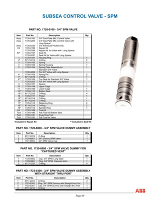 Item Part No. Description Qty
Assy 1720-0100 3/4" Sub-Plate Mtd. Control Valve
Assy 1720-0200 3/4" Sub-Plate Mtd. Control Valve with
Long Spacer
Assy 1720-0220 3/4" Individual Pocket Only
Kit 1720-0199 Repair Kit
1720-0299 Repair Kit for Valve with Long Spacer
Kit* 1720-0197 Seal Kit
1720-0297 Seal Kit for Valve with Long Spacer
1 1720-0101 Housing Plug 1
2* 8717-2214 O-Ring 2
3 1720-0102 Spring 1
4 1720-0103 Spring Housing 1
5 1720-0104 Spring Plate Assembly for
Standard 3/4" Valve
1
1720-0202 For 3/4" Valve with Long Spacer
6 1720-0105 Spring Pin 2
7* 8717-2016 O-Ring 1
8** 1720-0106 Top Seal for Standard 3/4" Valve 1
1720-0203 For 3/4" Valve with Long Spacer
9 1720-0107 Spacer 1
10 1720-0108 Upper Cage 1
11 1720-0109 Lower Cage 1
12** 1720-0110 Bottom Seal 1
13** 8717-2233 O-Ring 4
14 1720-0111 Piston 1
15** 8719-2218 O-Ring 1
16* 8717-2210 O-Ring 1
17* 1720-0112 Retaining Ring 2
18** 8719-2214 O-Ring 2
19* 1720-0113 Spindle Ring 1
Kit 1720-0189 Tool Kit
Tool 1720-0190 Pull Tool for Bottom Seal
Tool 1720-0191 Snap Ring Tool
Tool 1720-0192 Pull Tool for Valve
*Included in Repair Kit ** Included in Seal Kit
Item Part No. Description Qty
1 8717-2223 O-Ring 2
2 1723-0302 Plug, 3/4” SPM Dummy with Straight thru Port 1
3 1723-0301 Cap, 3/4” SPM Dummy with Straight thru Port 1
4 8717-2218 O-Ring 1
Item Part No. Description Qty
1 1720-8802 Cap, 3/4" SPM, Long Style 1
2 1720-8901 Plug, 3/4" SPM, Captured Vent 1
3 8717-2223 O-Ring 4
Item Part No. Description Qty
1 8717-2223 O-Ring 1
2 1720-8801 3/4" Dummy SPM Valve 1
3 1721-8802 3/4” SPM Valve Cap 1
Page 60
SUBSEA CONTROL VALVE - SPM
PART NO. 1720-0100 - 3/4" SPM VALVE
PART NO. 1720-8800 - 3/4" SPM VALVE DUMMY ASSEMBLY
PART NO. 1720-8900 - 3/4" SPM VALVE DUMMY FOR
“CAPTURED VENT”
PART NO. 1723-0300 - 3/4" SPM VALVE DUMMY ASSEMBLY
WITH STRAIGHT THRU PORT
 
