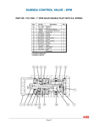 Page 65
SUBSEA CONTROL VALVE - SPM
PART NO. 1721-1600 - 1" SPM VALVE DOUBLE PILOT WITH S.S. SPRING
Item Part No. Description Qty
Kit 1721-1699 Repair Kit
Kit * 1721-1697 Seal Kit
1 828427 SPM Valve Retainer 1
2 828426 Compression Spring S.S 1
3* 805307 Piston Rod 1
4** 8719-2228 O-Ring 6
5 1721-0402 Cylinder 1
6** 8719-2218 O-Ring 1
7** 8841-2218 Back–Up Ring 2
8** 8719-2012 O-Ring 1
9** 8841-2012 Back –up Ring 2
10** 8719-2129 O-Ring 1
11* 1721-0111 Nut S.S. 1
12 1721-0109 Cage 1
13* 805304 Seal Sleeve 1
14* 1721-0112 Cotter Pin 1
15** 1721-0107 Seal 2
16 Nameplate 1
* Included in Repair Kit
**Included in Seal Kit
8 10 6 9 3 4 9
7
71118171 5 15 2 16 13
13
 