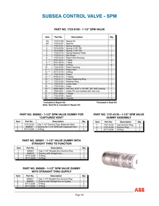Page 66
SUBSEA CONTROL VALVE - SPM
PART NO. 1723-0100 - 1 1/2" SPM VALVE
Item Part No. Description Qty
Kit 1723-0199 Repair Kit
Kit* 1723-0197 Seal Kit
1 1723-0101 Spring Housing 1
2 7010-0700 Spring 2-7/8" OD 1
3 7010-0600 Spring 1-7/8" OD 1
4 1723-0110 Spring Retainer Plate 1
5 1723-0112 Set Screw 3
6 1723-0104 Piston Rod Housing 1
7 ** 8751-0012 T-Seal 2
8 ** 8751-0018 T-Seal 1
9 ** 8717-2236 O-Ring 6
10 1723-0102 Piston Housing 1
11 * 1723-0103 Piston Rod 1
12 ** 8717-2115 O-Ring 1
13 1723-0109 Piston 1
14 ** 8750-2115 T-Seals 1
15 * 1723-0111 Piston Retaining Ring 1
16 * 1723-0120 Retainer Ring 1
17 ** 1723-0107 Lower Seal 2
18 1723-0105 Cage 1
19 * 8584-0800 Hex Nut, 9/16" x 18 UNF, SS, Self Locking 1
20 7000-0001 Cotter Pin (not needed with new nut) 1
21 ** 8751-0029 T-Seals 1
22 * 1723-0106 Spool 1
23 1723-0196 Tool Kit 1
* Included in Repair Kit **Included in Seal Kit
Note: Seal Kit is included in Repair Kit
PART NO. 1721-0130 - 1-1/2" SPM VALVE
DUMMY ASSEMBLY
Item Part No. Description Qty
1 1721-0122 Cap Dummy Plug 1
2 1721-0124 Dummy Plug 1
3 8717-2236 O-Ring 1
PART NO. 806860 - 1-1/2" SPM VALVE DUMMY
WITH STRAIGHT THRU SUPPLY
Item Part No. Description Qty
1 806821 Cap 1-1/2" Straight thru Dummy Plug 1
2 806820 Dummy with Straight thru to Supply 1
3 8717-2236 O-Ring 2
4 8717-2228 O-Ring 1
PART NO. 806861 - 1-1/2" VALVE DUMMY WITH
STRAIGHT THRU TO FUNCTION
Item Part No. Description Qty
1 806821 Cap 1-1/2" Straight thru Dummy Plug 1
2 806819 Dummy with Straight thru 1
3 8717-2236 O-Ring 2
4 8717-2228 O-Ring 1
PART NO. 806862 - 1-1/2" SPM VALVE DUMMY FOR
“CAPTURED VENT”
Item Part No. Description Qty
1 1721-0122 Cap 1-1/2" Dummy Plug, Balanced Stem 1
2 806834 Dummy for 1-1/2" SPM with Captured Vent 1
3 8717-2236 O-Ring 3
 