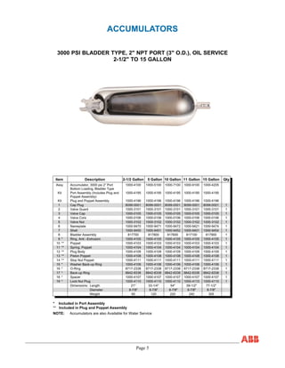 Page 5
ACCUMULATORS
3000 PSI BLADDER TYPE, 2" NPT PORT (3" O.D.), OIL SERVICE
2-1/2" TO 15 GALLON
Item Description 2-1/2 Gallon 5 Gallon 10 Gallon 11 Gallon 15 Gallon Qty
Assy Accumulator, 3000 psi 2” Port
Bottom Loading, Bladder Type
1000-4100 1000-5100 1000-7100 1000-9100 1000-4205
Kit Port Assembly (Includes Plug and
Poppet Assembly)
1000-4195 1000-4195 1000-4195 1000-4195 1000-4195
Kit Plug and Poppet Assembly 1000-4196 1000-4196 1000-4196 1000-4196 1000-4196
1 Cap Plug 8099-0001 8099-0001 8099-0001 8099-0001 8099-0001 1
2 Valve Guard 1000-3101 1000-3101 1000-3101 1000-3101 1000-3101 1
3 Valve Cap 1000-0105 1000-0105 1000-0105 1000-0105 1000-0105 1
4 Valve Core 1000-0106 1000-0106 1000-0106 1000-0106 1000-0106 1
5 Valve Nut 1000-3102 1000-3102 1000-3102 1000-3102 1000-3102 1
6 Nameplate 1000-9470 1000-9471 1000-9472 1000-9421 1000-9474 1
7 Shell 1000-9450 1000-9451 1000-9452 1000-9401 1000-9454 1
8 Bladder Assembly 817700 817800 817600 817100 817900 1
9 * Ring, Anti –Extrusion 1000-4105 1000-4105 1000-4105 1000-4105 1000-4105 1
10 ** Poppet 1000-4103 1000-4103 1000-4103 1000-4103 1000-4103 1
11 ** Spring, Poppet 1000-4104 1000-4104 1000-4104 1000-4104 1000-4104 1
12 ** Plug Body 1000-4109 1000-4109 1000-4109 1000-4109 1000-4109 1
13 ** Piston Poppet 1000-4108 1000-4108 1000-4108 1000-4108 1000-4108 1
14 ** Stop Nut Poppet 1000-4111 1000-4111 1000-4111 1000-4111 1000-4111 1
15 * Washer Back-up Ring 1000-4106 1000-4106 1000-4106 1000-4106 1000-4106 1
16 * O-Ring 8717-2338 8717-2338 8717-2338 8717-2338 8717-2338 1
17 * Back-up Ring 8842-8338 8842-8338 8842-8338 8842-8338 8842-8338 1
18 * Spacer 1000-4107 1000-4107 1000-4107 1000-4107 1000-4107 1
19 * Lock Nut Plug 1000-4110 1000-4110 1000-4110 1000-4110 1000-4110 1
Dimensions: Length 21" 33-1/4" 54" 59-1/2" 77-1/2"
Diameter 8-7/8" 8-7/8" 8-7/8" 8-7/8" 8-7/8"
Weight 65 120 220 240 305
* Included in Port Assembly
** Included in Plug and Poppet Assembly
NOTE: Accumulators are also Available for Water Service
 