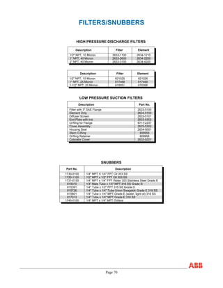 Page 70
FILTERS/SNUBBERS
LOW PRESSURE SUCTION FILTERS
SNUBBERS
Description Part No.
Filter with 3" SAE Flange 2633-5100
Element Only 2634-5100
Diffuser Screen 2633-5101
End Plate with Ind. 2633-5302
O-Ring for Flange 8717-2237
Cover Assembly 2633-5302
Housing Seal 2634-5001
Stem O-Ring 809959
O-Ring Retainer 809958
Colorator Cover 2633-5201
HIGH PRESSURE DISCHARGE FILTERS
Description Filter Element
1/2" NPT, 10 Micron 2633-1100 2634-1210
1" NPT, 40 Micron 2633-2600 2634-2200
2" NPT, 40 Micron 2633-3100 2634-4200
Description Filter Element
1/2" NPT, 10 Micron 821025 821026
1" NPT, 25 Micron 817468 817469
1-1/2" NPT, 25 Micron 819051 819368
Part No. Description
1730-0100 1/4" MPT X 1/4" FPT Oil 303 SS
1730-1100 1/2" MPT x 1/2" FPT Oil 303 SS
1731-0100 1/4" MPT x 1/4" FPT Water 303 Stainless Steel Grade E
815310 1/4" Male Tube x 1/4" MPT 316 SS Grade D
815391 1/4" Tube x 1/2" FPT 316 SS Grade D
815726 1/4" Tube x 1/4" Tube Union Swagelok Grade E 316 SS
815801 1/4" Tube x 1/4" MPT Grade E (water, light oil) 316 SS
817013 1/4" Tube x 1/4" MPT Grade E 316 SS
1740-0100 1/4" MPT x 1/4" MPT Oriface
 