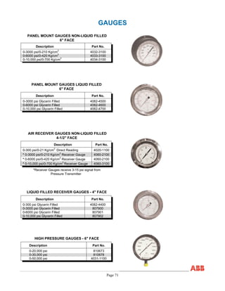 PANEL MOUNT GAUGES NON-LIQUID FILLED
6" FACE
Description Part No.
0-3000 psi/0-210 Kg/cm
2
4032-3100
0-6000 psi/0-420 Kg/cm
2
4033-3100
0-10,000 psi/0-700 Kg/cm
2
4034-3100
AIR RECEIVER GAUGES NON-LIQUID FILLED
4-1/2" FACE
Description Part No.
0-300 psi/0-21 Kg/cm
2
Direct Reading 4020-1100
* 0-3000 psi/0-210 Kg/cm
2
Receiver Gauge 4060-2100
* 0-6000 psi/0-420 Kg/cm
2
Receiver Gauge 4060-2100
* 0-10,000 psi/0-700 Kg/cm
2
Receiver Gauge 4060-3100
*Receiver Gauges receive 3-15 psi signal from
Pressure Transmitter
PANEL MOUNT GAUGES LIQUID FILLED
6" FACE
Description Part No.
0-3000 psi Glycerin Filled 4082-4500
0-6000 psi Glycerin Filled 4082-4600
0-10,000 psi Glycerin Filled 4082-4700
LIQUID FILLED RECEIVER GAUGES - 4" FACE
Description Part No.
0-300 psi Glycerin Filled 4082-4400
0-3000 psi Glycerin Filled 807900
0-6000 psi Glycerin Filled 807901
0-10,000 psi Glycerin Filled 807902
HIGH PRESSURE GAUGES - 6" FACE
Description Part No.
0-20,000 psi 810673
0-30,000 psi 810878
0-50,000 psi 4031-1100
Page 71
GAUGES
 