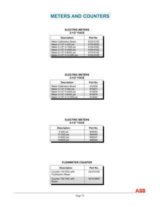 Page 72
METERS AND COUNTERS
ELECTRIC METERS
4-1/2" FACE
Description Part No.
0-300 psi 808545
0-1000 psi 808546
0-3000 psi 808547
0-6000 psi 808548
ELECTRIC METERS
3-1/2" FACE
Description Part No.
Meter Calibration Board 810338
Meter 3-1/2" 0-300 psi 810977
Meter 3-1/2" 0-3000 psi 810978
Meter 3-1/2" 0-6000 psi 810979
Meter 3-1/2" 0-10,000 psi 814045
ELECTRIC METERS
2-1/2" FACE
Description Part No.
Meter Calibration Board 6332-0100
Meter 2-1/2" 0-300 psi 4102-0500
Meter 2-1/2" 0-1000 psi 4100-0300
Meter 2-1/2" 0-3000 psi 4100-0100
Meter 2-1/2" 0-6000 psi 4101-0100
Meter 2-1/2" 0-10,000 psi 4102-0100
FLOWMETER COUNTER
Description Part No.
Counter 115 VDC with
Pushbutton Reset
4210-0100
Counter 120 VAC with
Reset
4210-0600
 