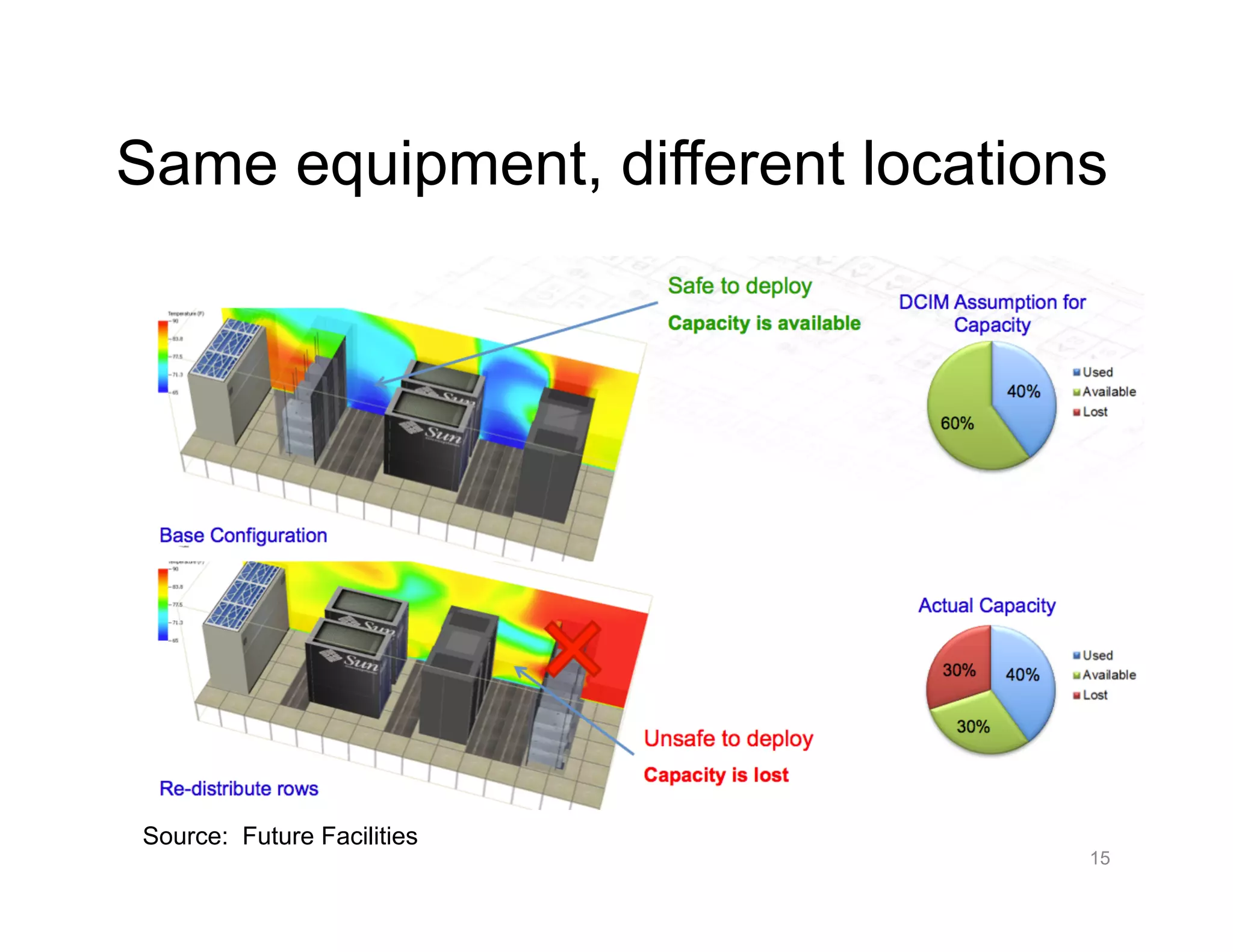 Same equipment, different locations
15
Source: Future Facilities
 