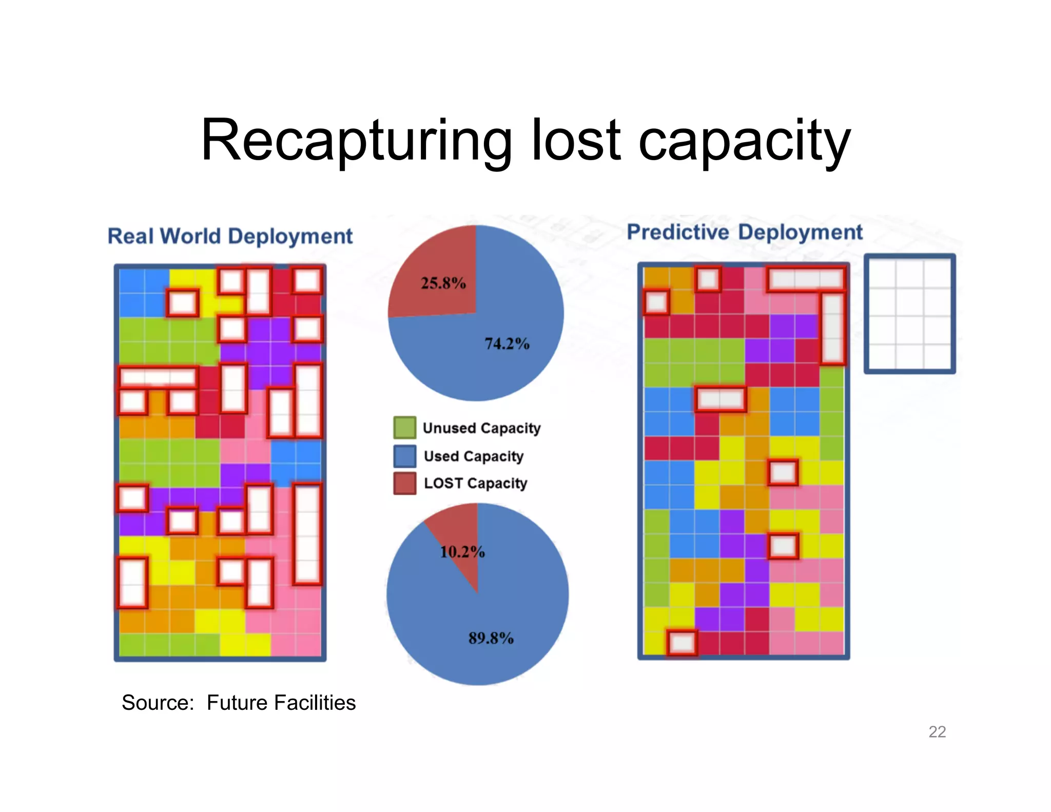 Recapturing lost capacity
22
Source: Future Facilities
 