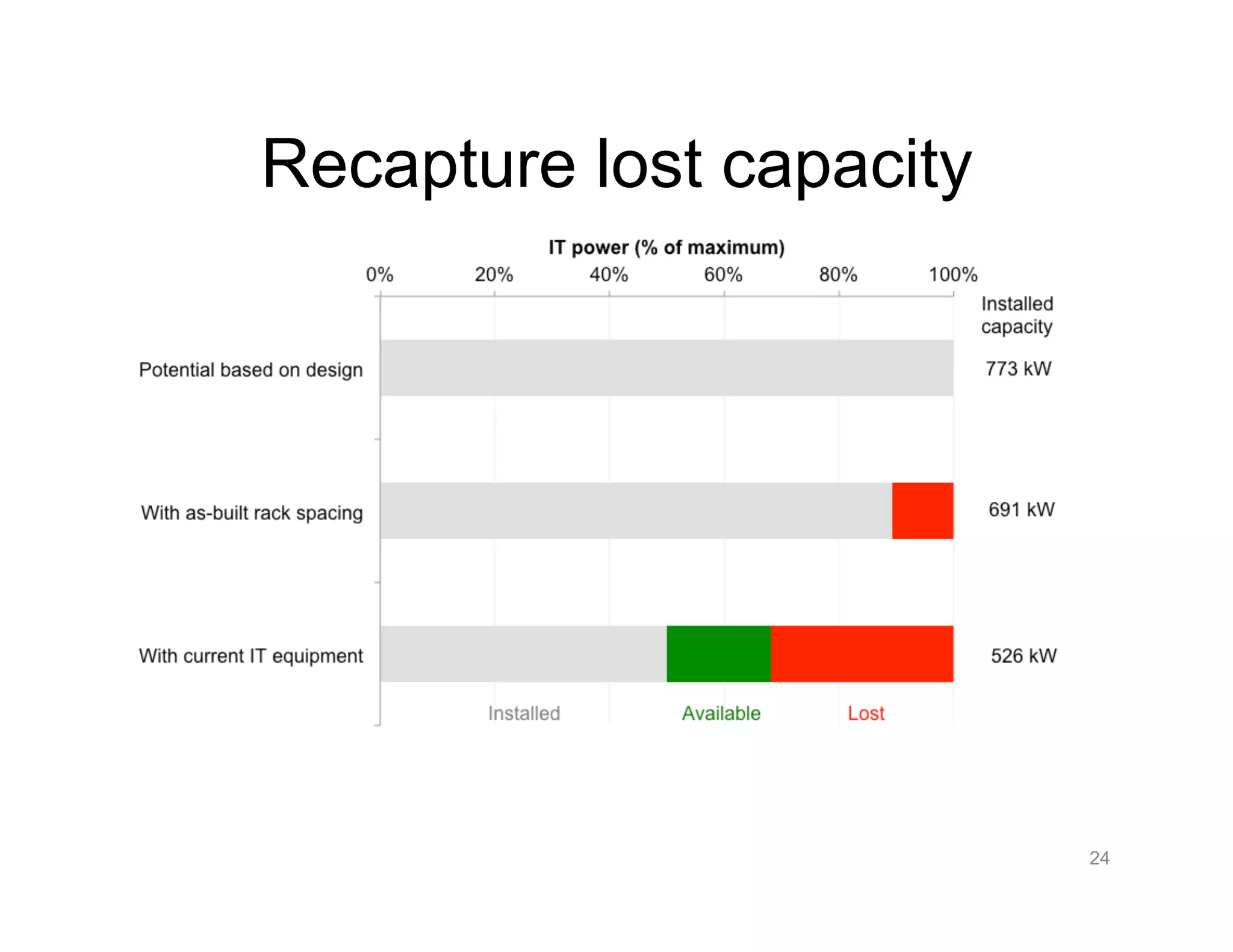 Recapture lost capacity
24
 