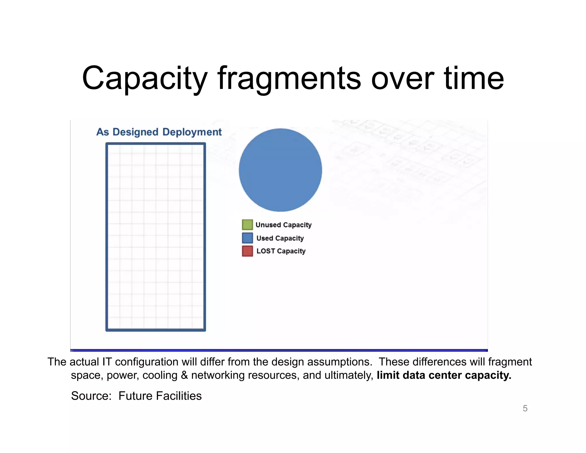 Capacity fragments over time
5
The actual IT configuration will differ from the design assumptions. These differences will fragment
space, power, cooling & networking resources, and ultimately, limit data center capacity.
Source: Future Facilities
 