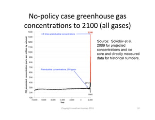No-­‐policy	
  case	
  greenhouse	
  gas	
  
concentraQons	
  to	
  2100	
  (all	
  gases)	
  
Copyright	
  Jonathan	
  Koomey	
  2014	
   10	
  
Source: Sokolov et al.
2009 for projected
concentrations and ice
core and directly measured
data for historical numbers.
 