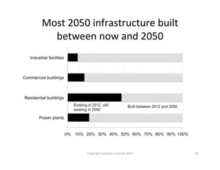 Most	
  2050	
  infrastructure	
  built	
  
between	
  now	
  and	
  2050	
  
36	
  Copyright	
  Jonathan	
  Koomey	
  2014	
  
 