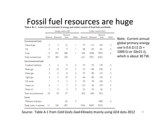 Fossil	
  fuel	
  resources	
  are	
  huge	
  
41	
  Source:	
  	
  Table	
  A-­‐1	
  from	
  Cold	
  Cash,	
  Cool	
  Climate,	
  mainly	
  using	
  GEA	
  data	
  2012	
  
Note:	
  	
  Current	
  annual	
  	
  
global	
  primary	
  energy	
  	
  
use	
  is	
  0.6	
  ZJ	
  (1	
  ZJ	
  =	
  	
  
1000	
  EJ	
  or	
  10e21	
  J),	
  	
  
which	
  is	
  about	
  30	
  TW.	
  	
  
Copyright	
  Jonathan	
  Koomey	
  2014	
  
 