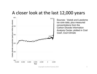 A	
  closer	
  look	
  at	
  the	
  last	
  12,000	
  years	
  
Sources: Vostok and Lawdome
ice core data, plus measured
concentrations from the
Carbon Dioxide Information
Analysis Center, plotted in Cold
Cash, Cool Climate
Copyright	
  Jonathan	
  Koomey	
  2014	
   5	
  
 