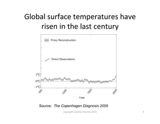 Global	
  surface	
  temperatures	
  have	
  
risen	
  in	
  the	
  last	
  century	
  
Source: The Copenhagen Diagnosis 2009
Copyright	
  Jonathan	
  Koomey	
  2014	
   6	
  
 