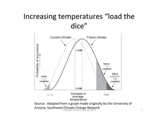 Increasing	
  temperatures	
  “load	
  the	
  
dice”	
  
Source:	
  	
  Adapted	
  from	
  a	
  graph	
  made	
  originally	
  by	
  the	
  University	
  of	
  	
  
Arizona,	
  Southwest	
  Climate	
  Change	
  Network	
  
Copyright	
  Jonathan	
  Koomey	
  2014	
   7	
  
 