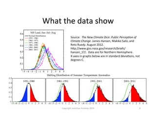 What	
  the	
  data	
  show	
  
8	
  
Source:	
  	
  The	
  New	
  Climate	
  Dice:	
  Public	
  Percep=on	
  of	
  
Climate	
  Change.	
  James	
  Hansen,	
  Makiko	
  Sato,	
  and	
  
Reto	
  Ruedy.	
  August	
  2012.	
  
hFp://www.giss.nasa.gov/research/briefs/
hansen_17/.	
  	
  Data	
  are	
  for	
  Northern	
  Hemisphere.	
  
X-­‐axes	
  in	
  graphs	
  below	
  are	
  in	
  standard	
  deviaQons,	
  not	
  
degrees	
  C.	
  
Copyright	
  Jonathan	
  Koomey	
  2014	
  
 