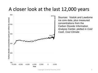 A closer look at the last 12,000 years
Sources: Vostok and Lawdome
ice core data, plus measured
concentrations from the
Carbon Dioxide Information
Analysis Center, plotted in Cold
Cash, Cool Climate
Copyright Jonathan Koomey 2014 5
 