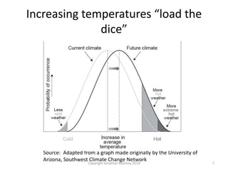 Increasing temperatures “load the
dice”
Source: Adapted from a graph made originally by the University of
Arizona, Southwest Climate Change Network
Copyright Jonathan Koomey 2014 7
 