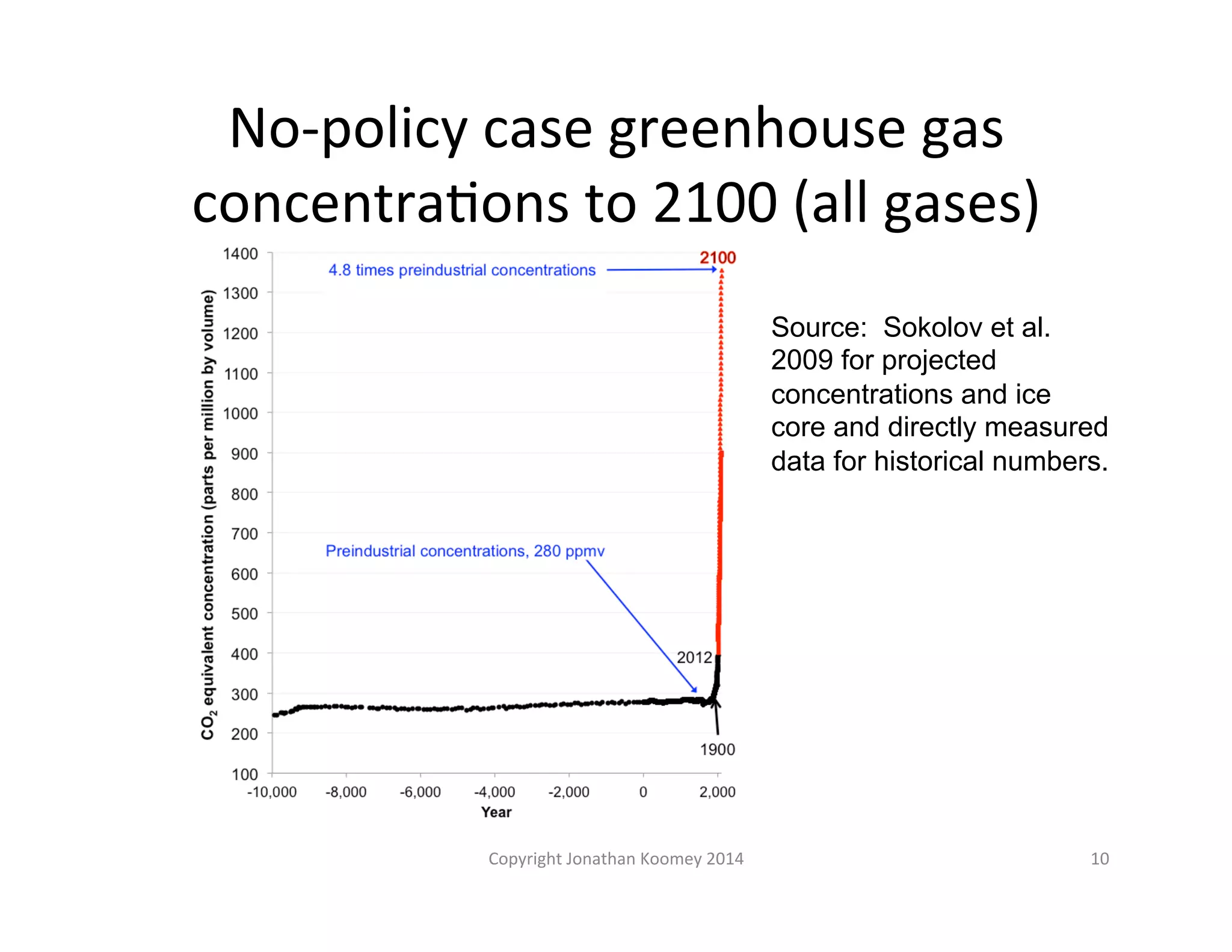 No-­‐policy 
case 
greenhouse 
gas 
concentraLons 
to 
2100 
(all 
gases) 
Source: Sokolov et al. 
2009 for projected 
concentrations and ice 
core and directly measured 
data for historical numbers. 
Copyright 
Jonathan 
Koomey 
2014 
10 
 