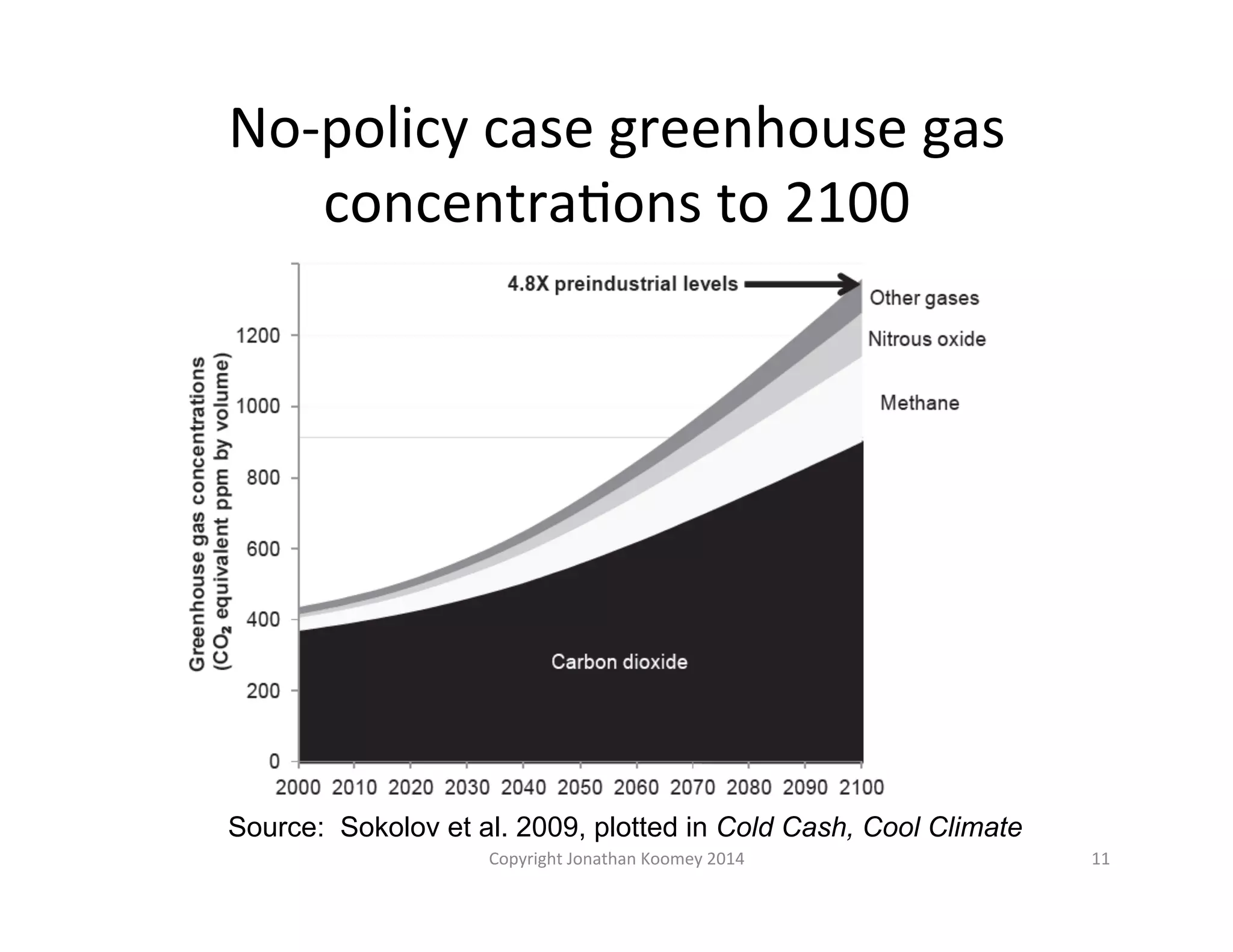 No-­‐policy 
case 
greenhouse 
gas 
concentraLons 
to 
2100 
Source: Sokolov et al. 2009, plotted in Cold Cash, Cool Climate 
Copyright 
Jonathan 
Koomey 
2014 
11 
 