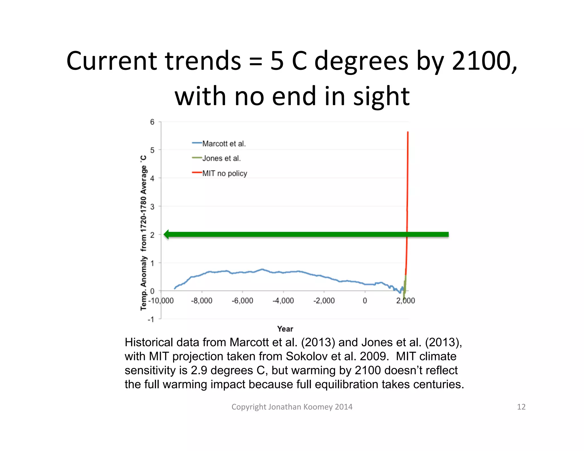 Current 
trends 
= 
5 
C 
degrees 
by 
2100, 
with 
no 
end 
in 
sight 
Historical data from Marcott et al. (2013) and Jones et al. (2013), 
with MIT projection taken from Sokolov et al. 2009. MIT climate 
sensitivity is 2.9 degrees C, but warming by 2100 doesn’t reflect 
the full warming impact because full equilibration takes centuries. 
Copyright 
Jonathan 
Koomey 
2014 
12 
 