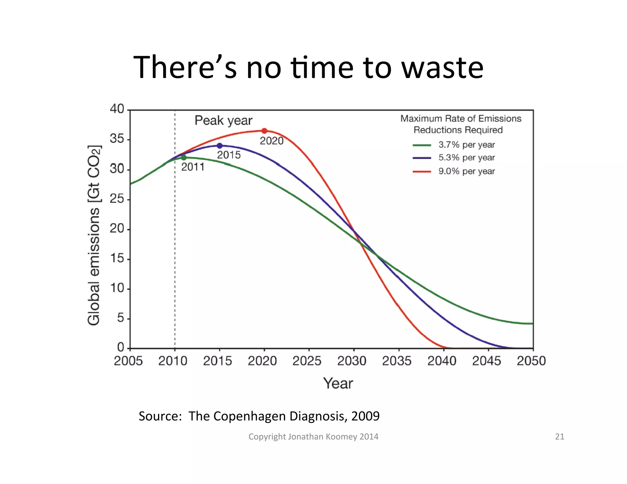 There’s 
no 
Lme 
to 
waste 
21 
Source: 
The 
Copenhagen 
Diagnosis, 
2009 
Copyright 
Jonathan 
Koomey 
2014 
 