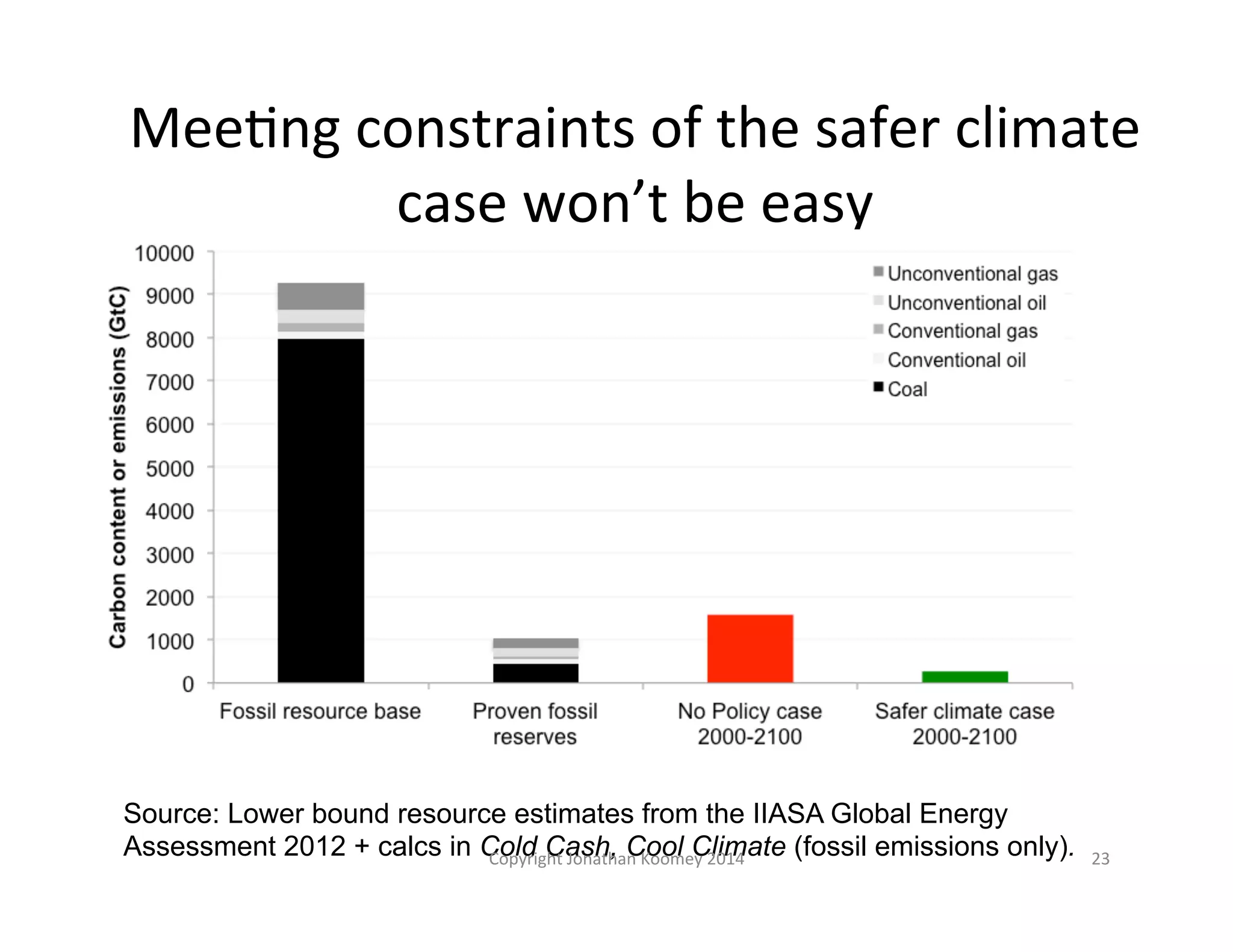 MeeLng 
constraints 
of 
the 
safer 
climate 
case 
won’t 
be 
easy 
Source: Lower bound resource estimates from the IIASA Global Energy 
Assessment 2012 + calcs in Cold Cash, Cool Climate Copyright 
Jonathan 
Koomey 
2014 
(fossil emissions only). 23 
 