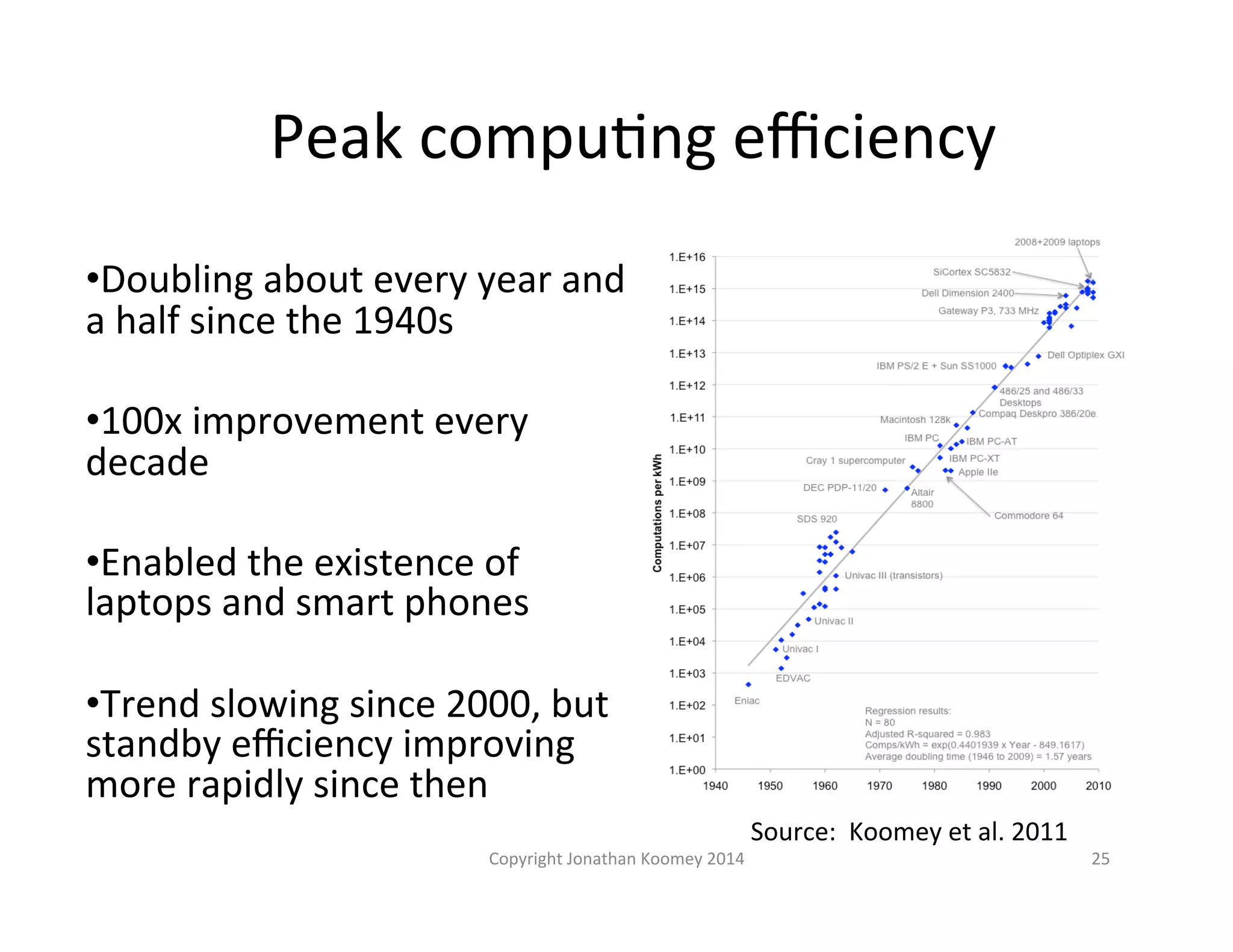 Peak 
compuLng 
efficiency 
• Doubling 
about 
every 
year 
and 
a 
half 
since 
the 
1940s 
• 100x 
improvement 
every 
decade 
• Enabled 
the 
existence 
of 
laptops 
and 
smart 
phones 
• Trend 
slowing 
since 
2000, 
but 
standby 
efficiency 
improving 
more 
rapidly 
since 
then 
Source: 
Koomey 
et 
al. 
2011 
Copyright 
Jonathan 
Koomey 
2014 
25 
 