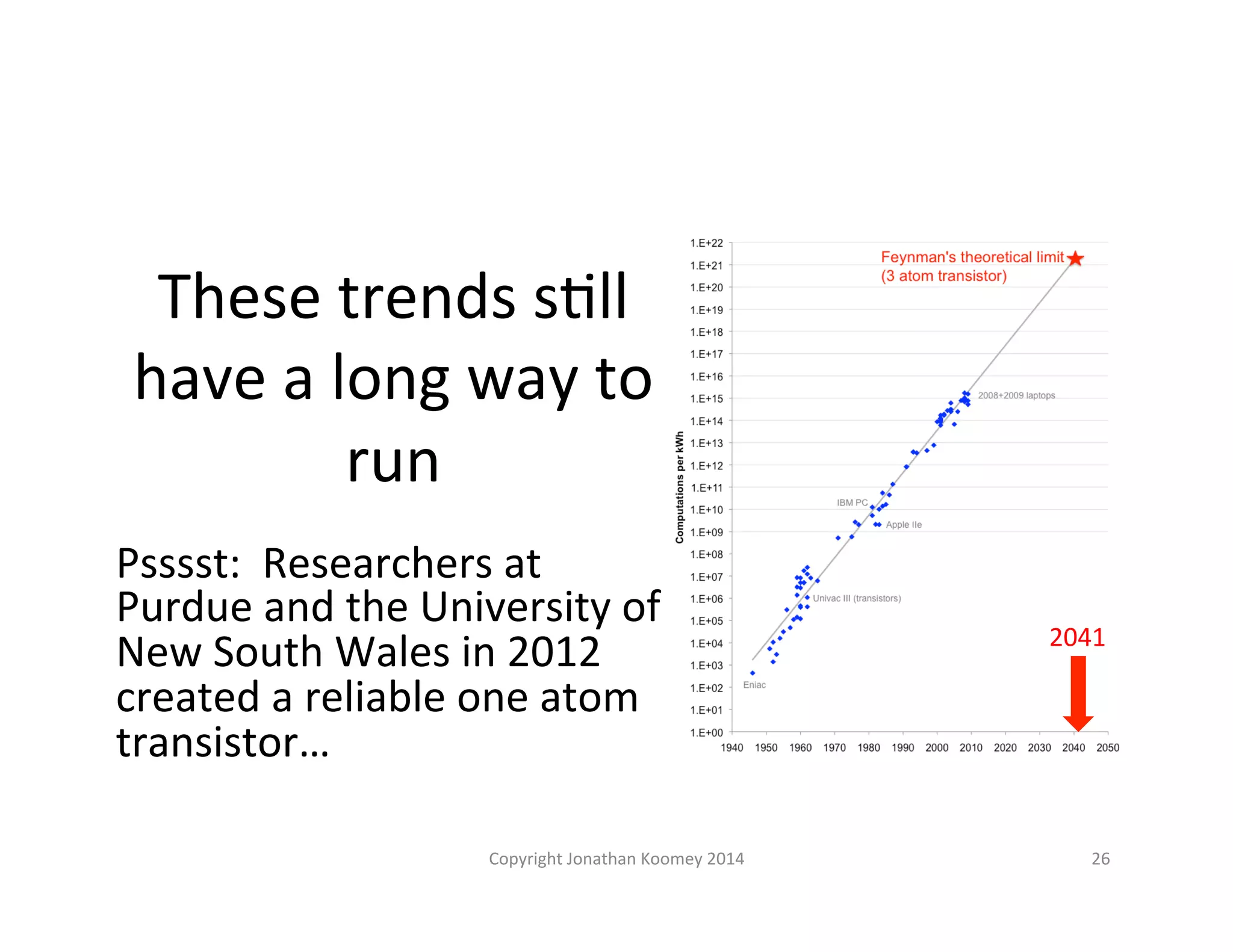 These 
trends 
sLll 
have 
a 
long 
way 
to 
run 
Psssst: 
Researchers 
at 
Purdue 
and 
the 
University 
of 
New 
South 
Wales 
in 
2012 
created 
a 
reliable 
one 
atom 
transistor… 
2041 
Copyright 
Jonathan 
Koomey 
2014 
26 
 