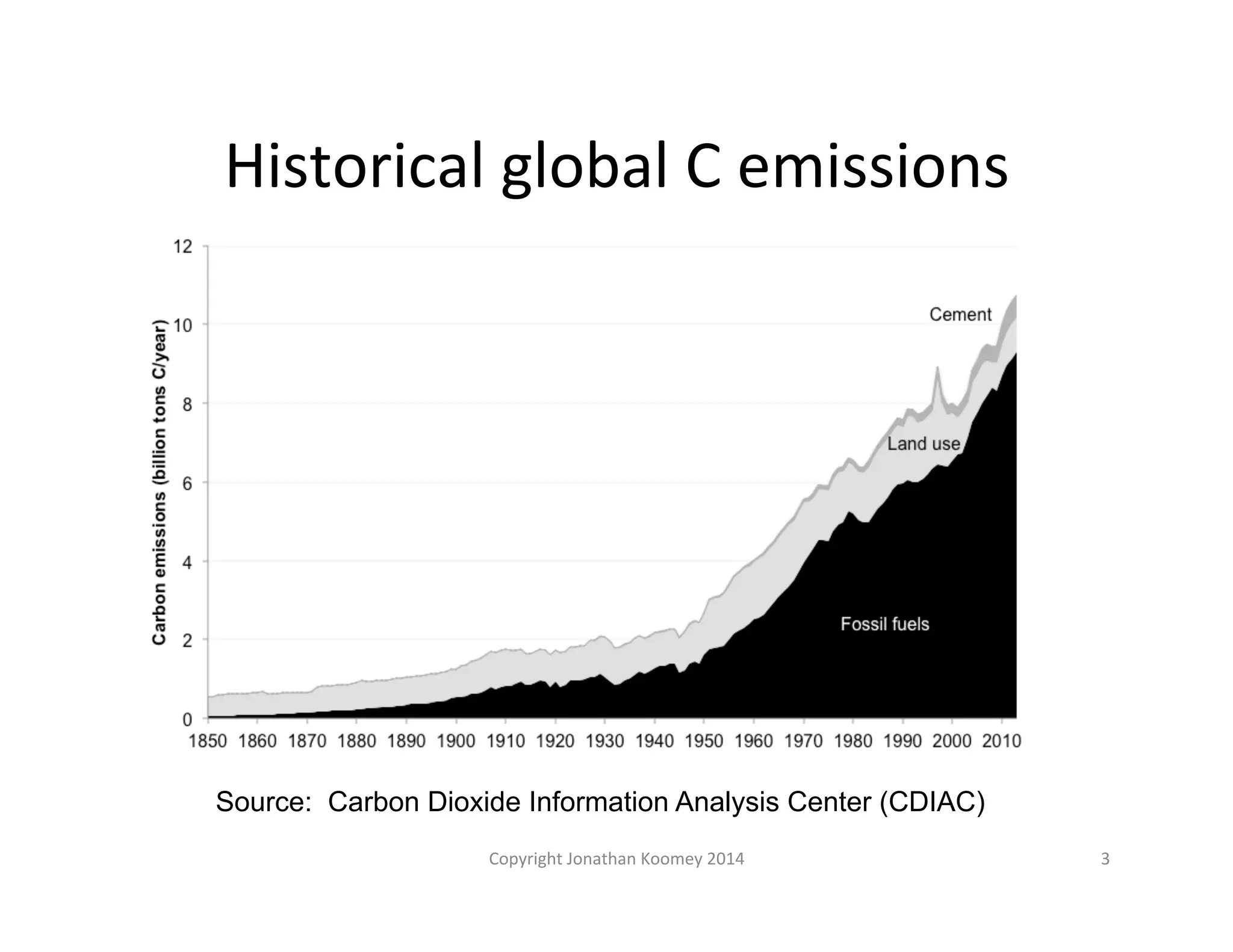 Historical 
global 
C 
emissions 
Source: Carbon Dioxide Information Analysis Center (CDIAC) 
Copyright 
Jonathan 
Koomey 
2014 
3 
 