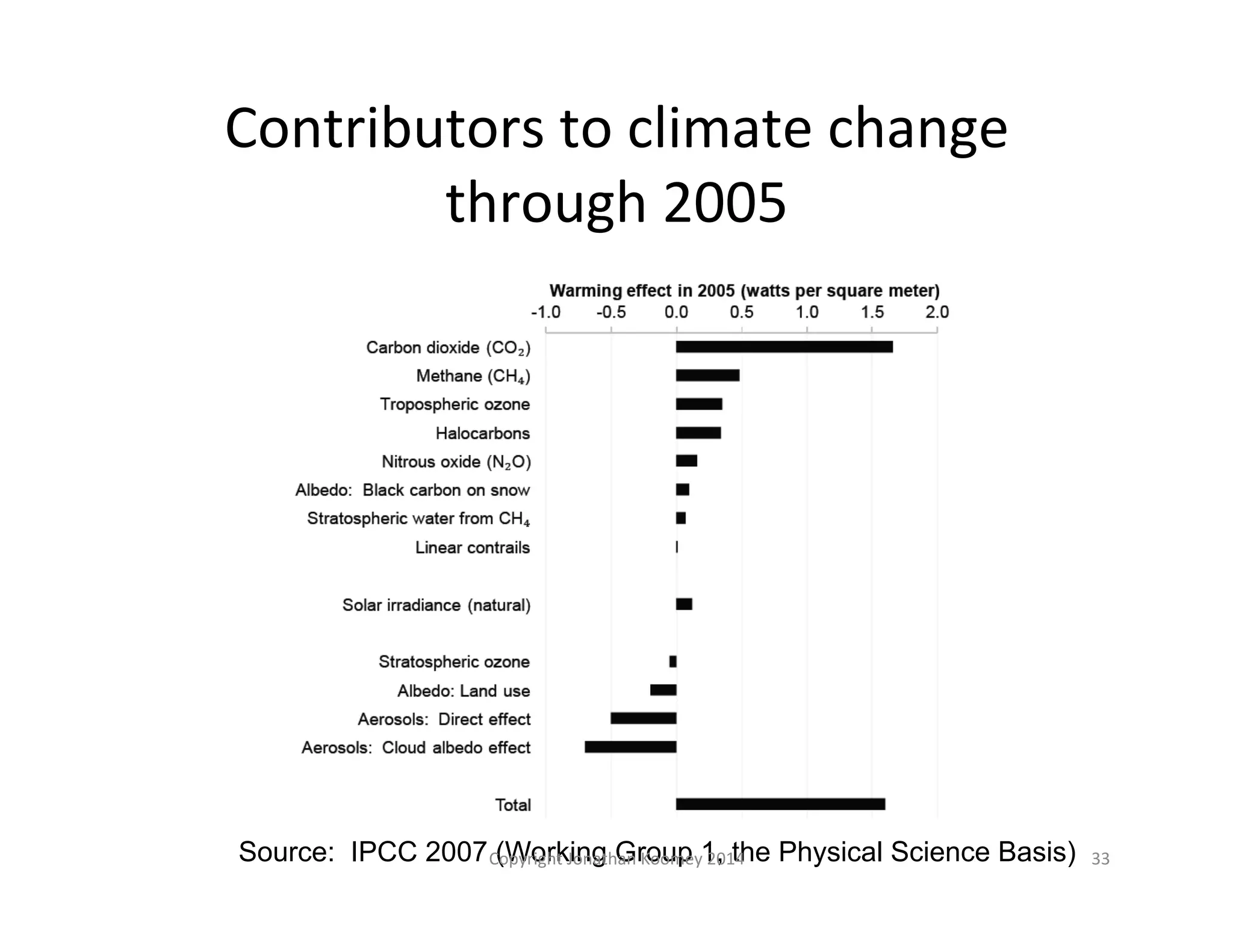 Contributors 
to 
climate 
change 
through 
2005 
Source: IPCC 2007 (Working Group 1, Copyright 
Jonathan 
Koomey 
20 1t4h 
e Physical Science Basis) 33 
 