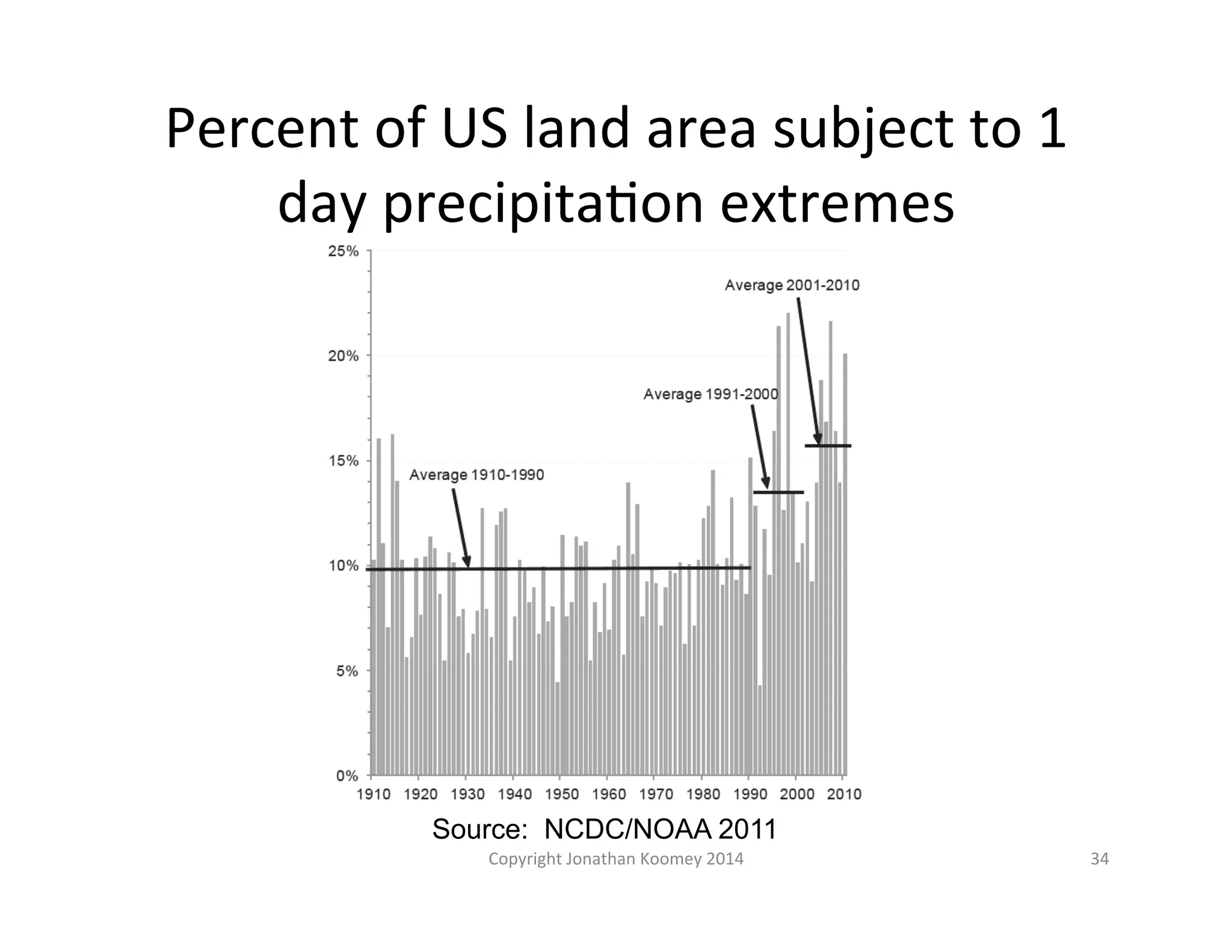 Percent 
of 
US 
land 
area 
subject 
to 
1 
day 
precipitaLon 
extremes 
Source: NCDC/NOAA 2011 
Copyright 
Jonathan 
Koomey 
2014 
34 
 