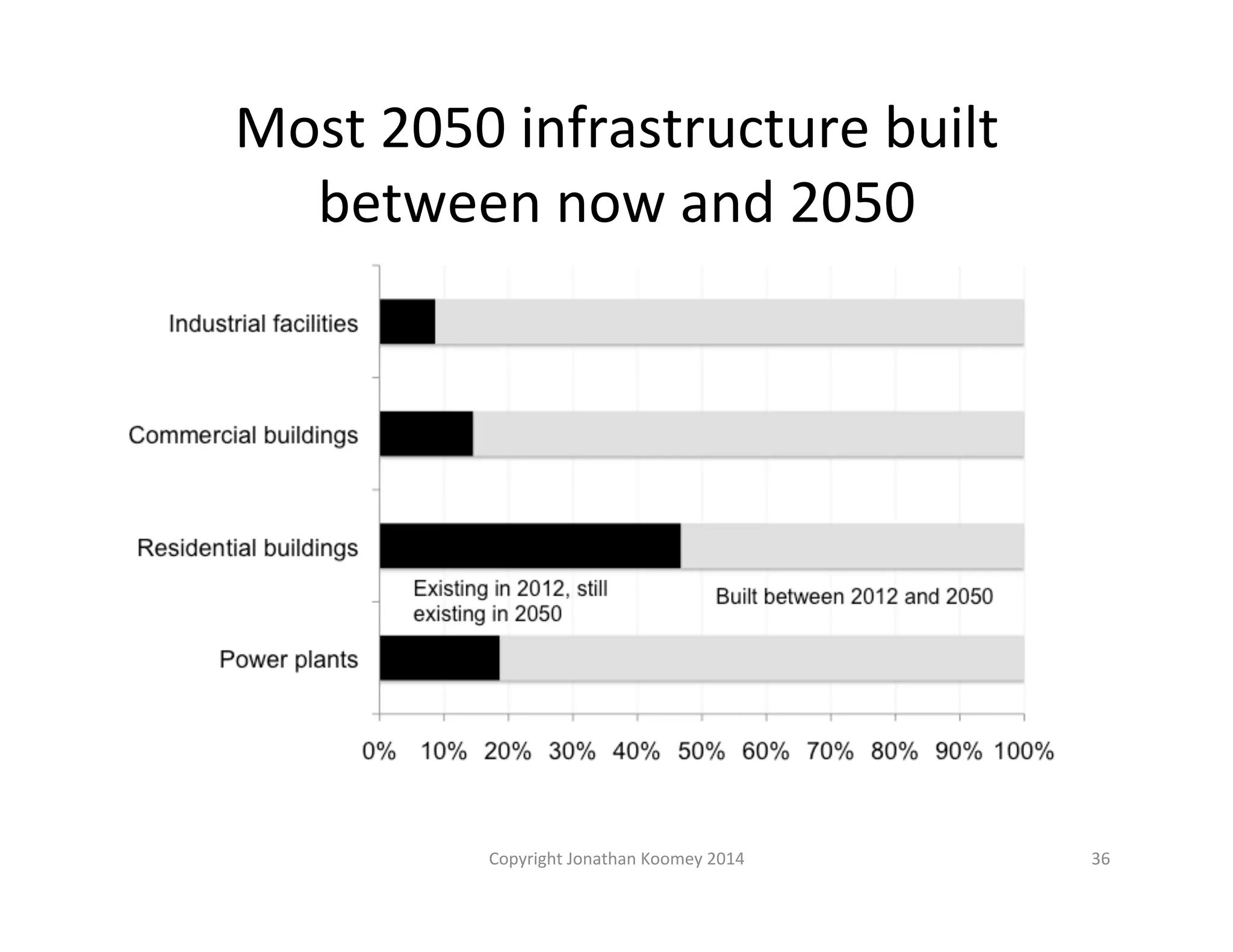 Most 
2050 
infrastructure 
built 
between 
now 
and 
2050 
Copyright 
Jonathan 
Koomey 
2014 
36 
 