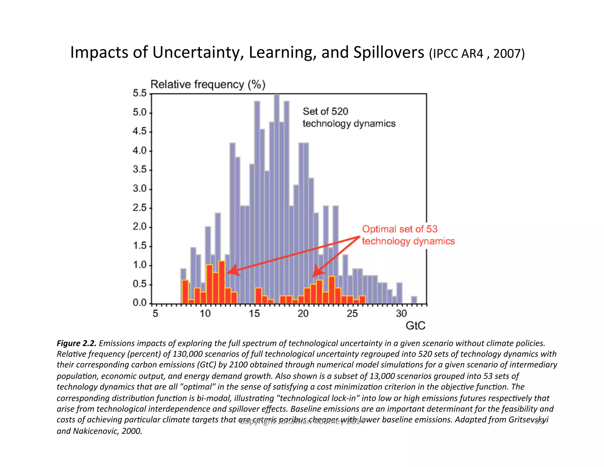 Impacts 
of 
Uncertainty, 
Learning, 
and 
Spillovers 
(IPCC 
AR4 
, 
2007) 
Figure 
2.2. 
Emissions 
impacts 
of 
exploring 
the 
full 
spectrum 
of 
technological 
uncertainty 
in 
a 
given 
scenario 
without 
climate 
policies. 
Rela=ve 
frequency 
(percent) 
of 
130,000 
scenarios 
of 
full 
technological 
uncertainty 
regrouped 
into 
520 
sets 
of 
technology 
dynamics 
with 
their 
corresponding 
carbon 
emissions 
(GtC) 
by 
2100 
obtained 
through 
numerical 
model 
simula=ons 
for 
a 
given 
scenario 
of 
intermediary 
popula=on, 
economic 
output, 
and 
energy 
demand 
growth. 
Also 
shown 
is 
a 
subset 
of 
13,000 
scenarios 
grouped 
into 
53 
sets 
of 
technology 
dynamics 
that 
are 
all 
"op=mal" 
in 
the 
sense 
of 
sa=sfying 
a 
cost 
minimiza=on 
criterion 
in 
the 
objec=ve 
func=on. 
The 
corresponding 
distribu=on 
func=on 
is 
bi-­‐modal, 
illustra=ng 
"technological 
lock-­‐in" 
into 
low 
or 
high 
emissions 
futures 
respec=vely 
that 
arise 
from 
technological 
interdependence 
and 
spillover 
effects. 
Baseline 
emissions 
are 
an 
important 
determinant 
for 
the 
feasibility 
and 
costs 
of 
achieving 
par=cular 
climate 
targets 
that 
are 
Copyright 
ceteris 
Jonathan 
paribus 
cheaper 
Koomey 
with 
2014 
lower 
baseline 
emissions. 
Adapted 
from 
Gritsevskyi 
39 
and 
Nakicenovic, 
2000. 
 