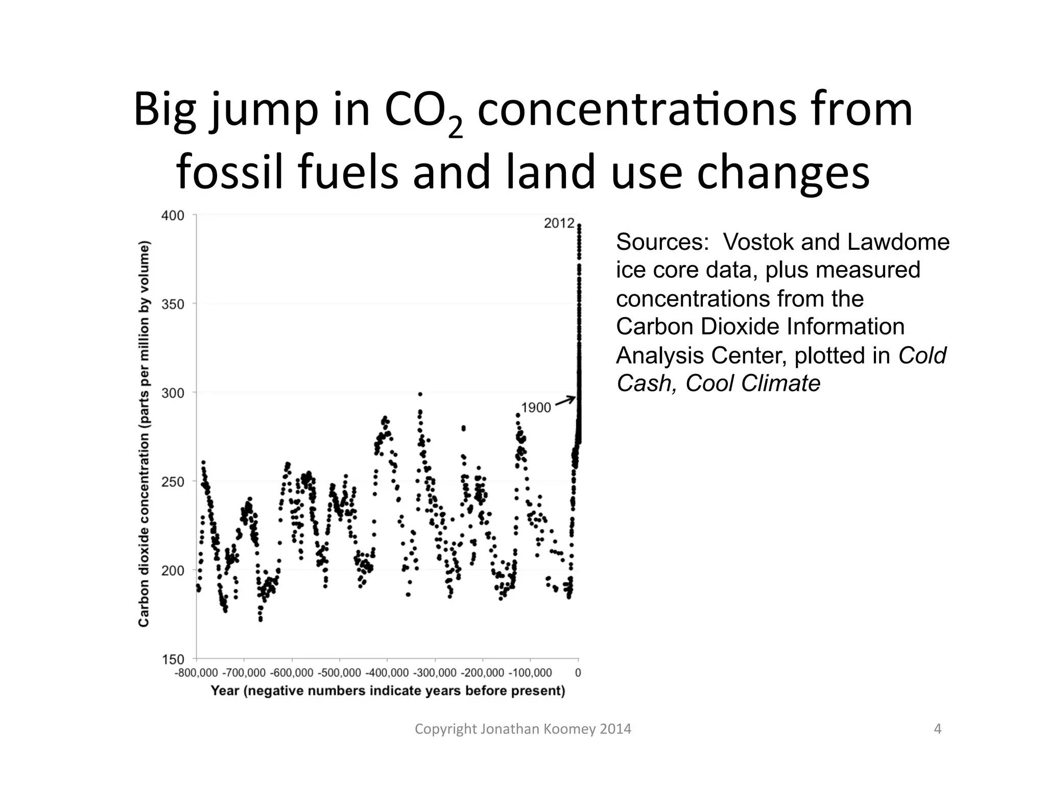 Big 
jump 
in 
CO2 
concentraLons 
from 
fossil 
fuels 
and 
land 
use 
changes 
Sources: Vostok and Lawdome 
ice core data, plus measured 
concentrations from the 
Carbon Dioxide Information 
Analysis Center, plotted in Cold 
Cash, Cool Climate 
Copyright 
Jonathan 
Koomey 
2014 
4 
 