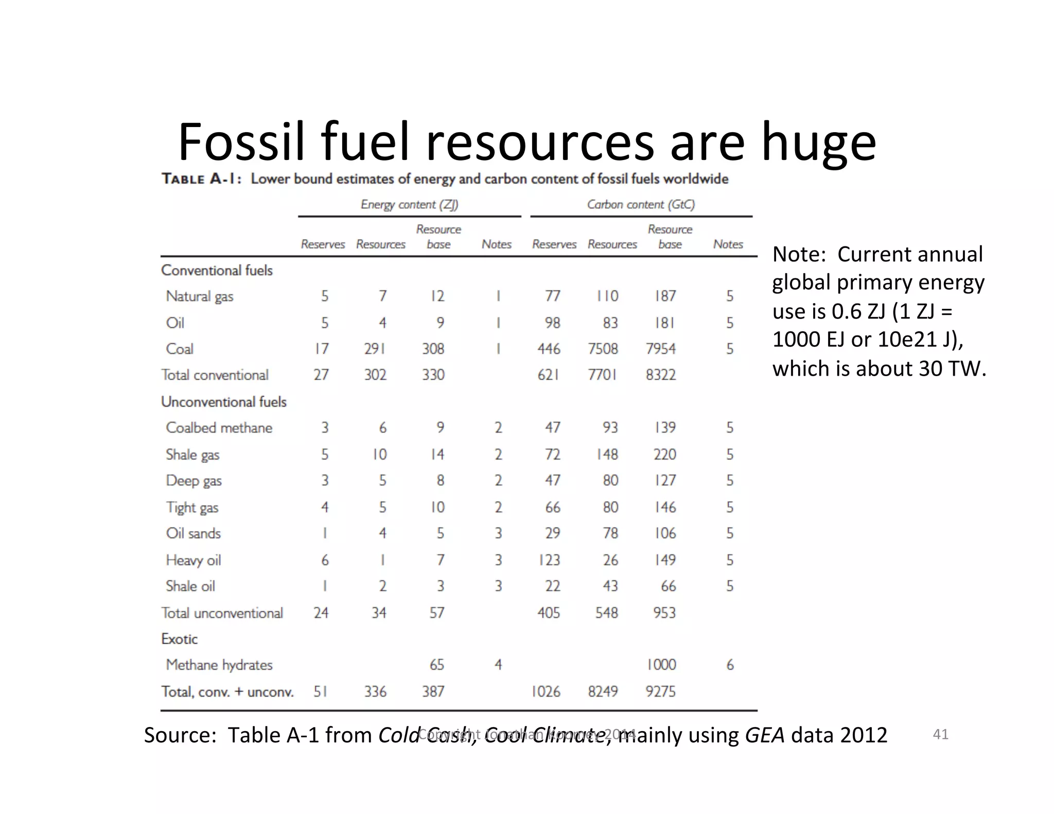 Fossil 
fuel 
resources 
are 
huge 
Source: 
Table 
A-­‐1 
from 
Cold 
Cash, 
Cool 
Climate, 
mainly 
using 
Note: 
Current 
annual 
global 
primary 
energy 
use 
is 
0.6 
ZJ 
(1 
ZJ 
= 
1000 
EJ 
or 
10e21 
J), 
which 
is 
about 
30 
TW. 
GEA 
data 
2012 
41 
Copyright 
Jonathan 
Koomey 
2014 
