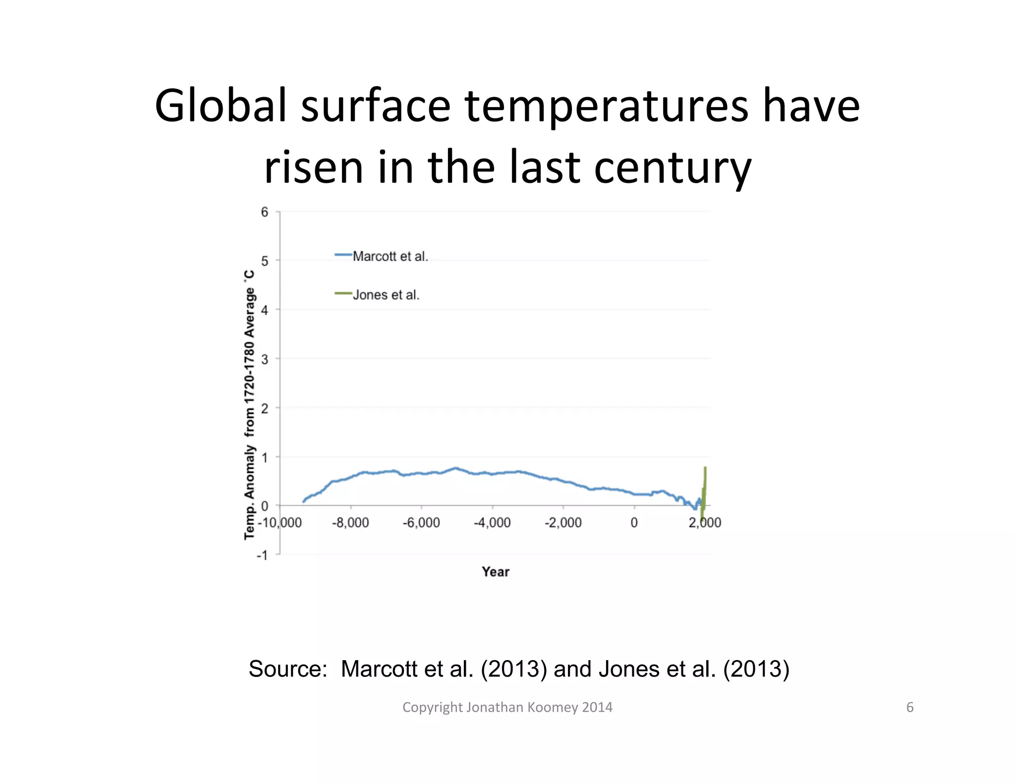 Global 
surface 
temperatures 
have 
risen 
in 
the 
last 
century 
Source: Marcott et al. (2013) and Jones et al. (2013) 
Copyright 
Jonathan 
Koomey 
2014 
6 
 