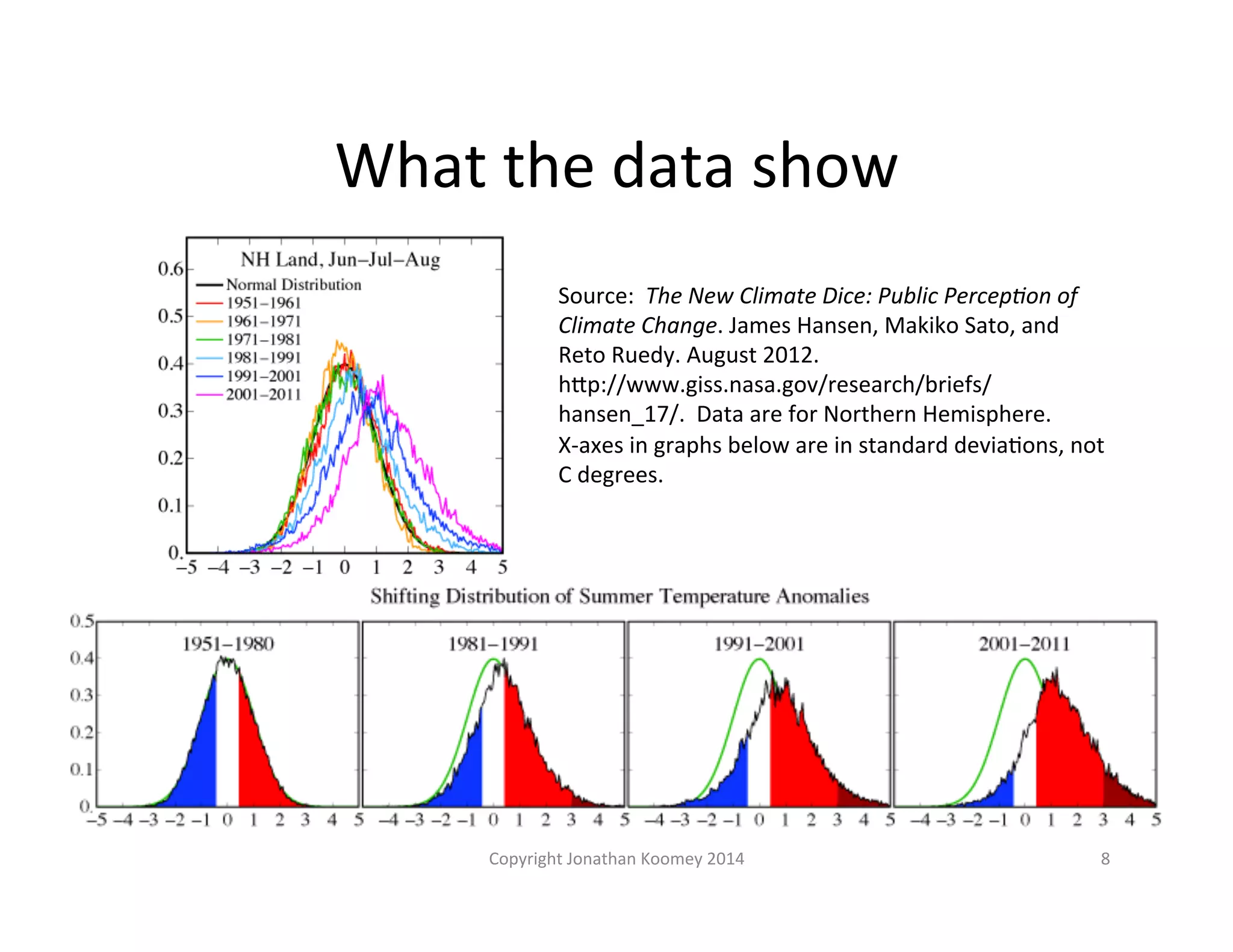 What 
the 
data 
show 
8 
Source: 
The 
New 
Climate 
Dice: 
Public 
Percep=on 
of 
Climate 
Change. 
James 
Hansen, 
Makiko 
Sato, 
and 
Reto 
Ruedy. 
August 
2012. 
hFp://www.giss.nasa.gov/research/briefs/ 
hansen_17/. 
Data 
are 
for 
Northern 
Hemisphere. 
X-­‐axes 
in 
graphs 
below 
are 
in 
standard 
deviaLons, 
not 
C 
degrees. 
Copyright 
Jonathan 
Koomey 
2014 
 