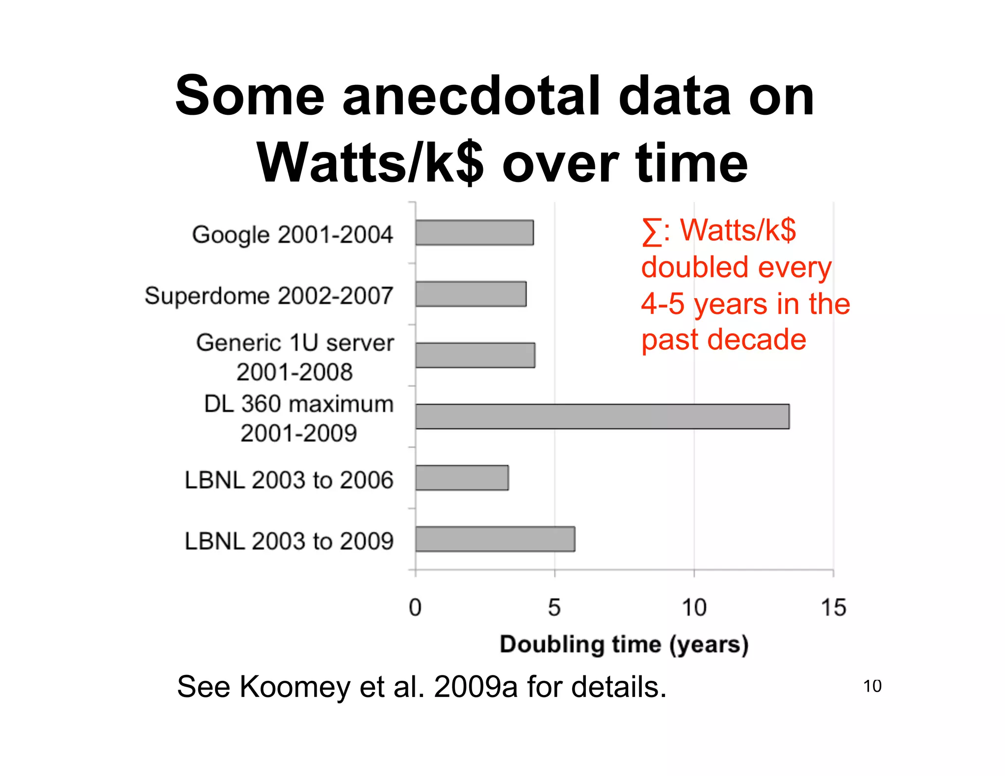 Some anecdotal data on
  Watts/k$ over time
                                  ∑: Watts/k$
                                  doubled every
                                  4-5 years in the
                                  past decade




See Koomey et al. 2009a for details.                 10
 